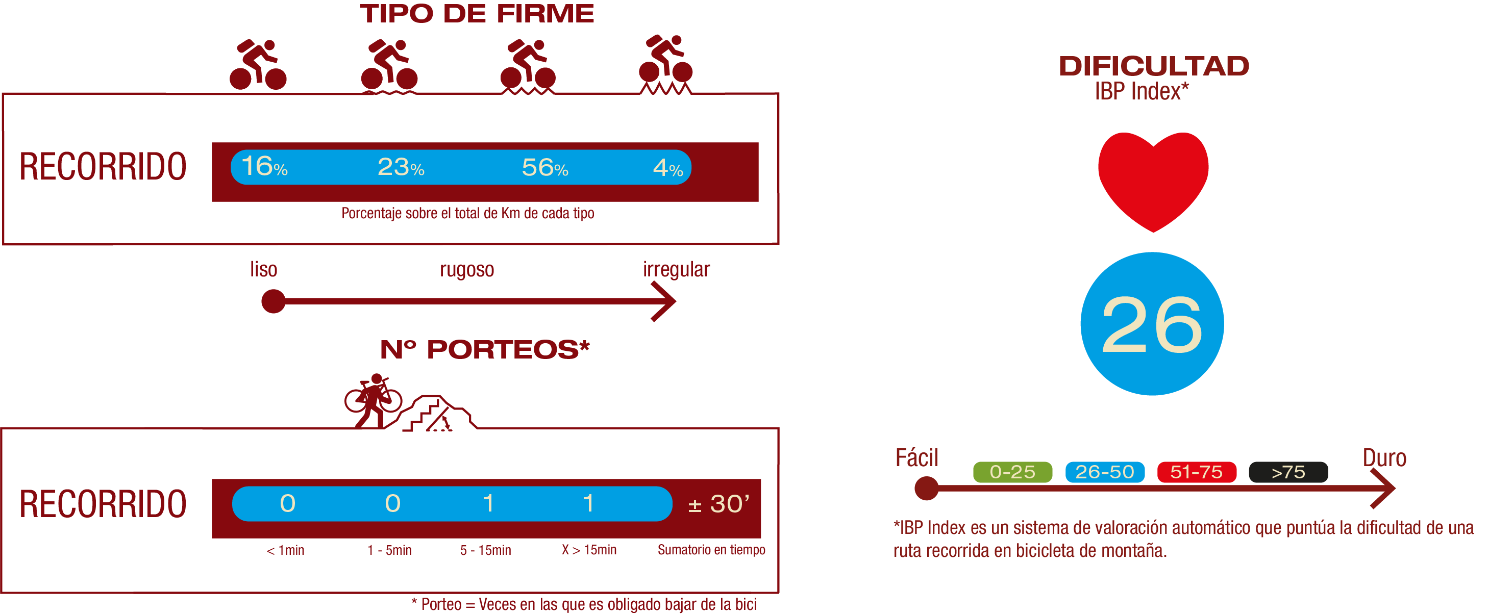 Tipo de firme, número de porteos y dificultad<br/>FIRME:<br/>16% Firme liso<br/>23% Firme poco rugoso<br/>56% Firme rugoso<br/>4% Firme irregular<br/>NÚMERO DE PORTEOS:<br/>1 porteo 5-15 min<br/>1 porteo<15 min<br/>IBP<br/>IBP 26: Medio