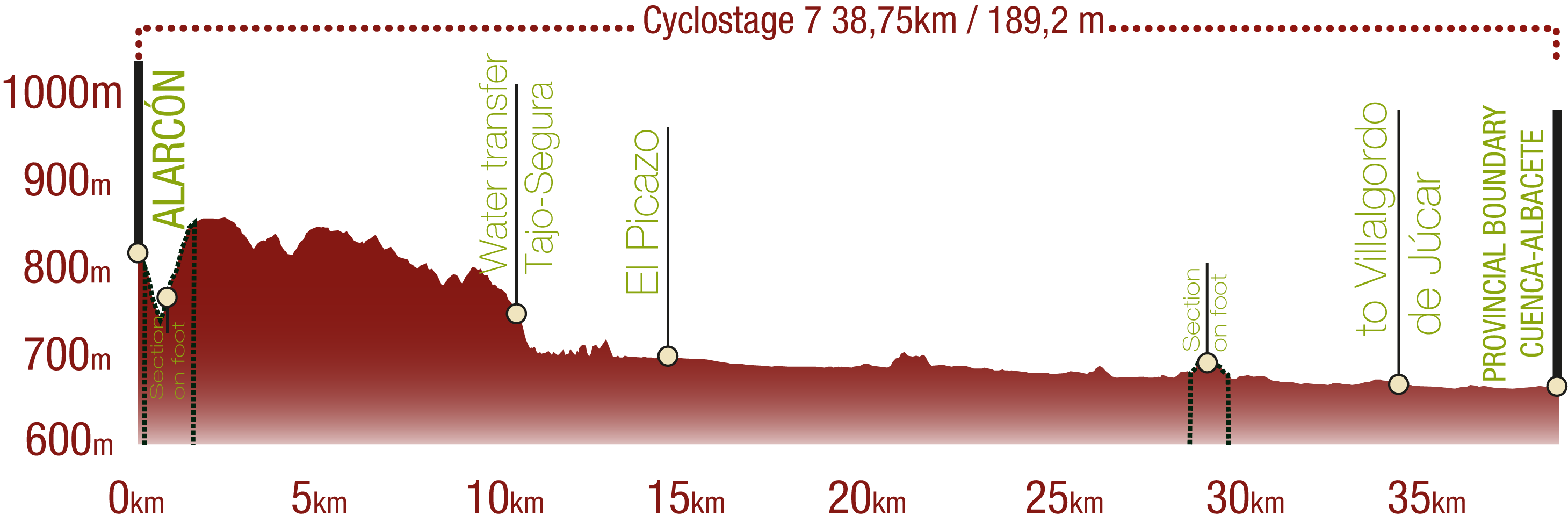Profile of the cyclostage of the Júcar Nature Trail. Stage 12: 38.75 km / Upward gradient 189.2 m