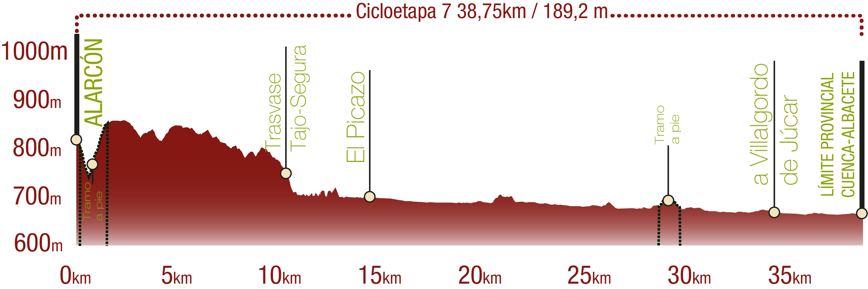 Perfil <br/>Perfil de la Cicloetapa 7 del CN del Júcar: 38,75 km / Desnivel de subida 189,2 m<br/><br/>