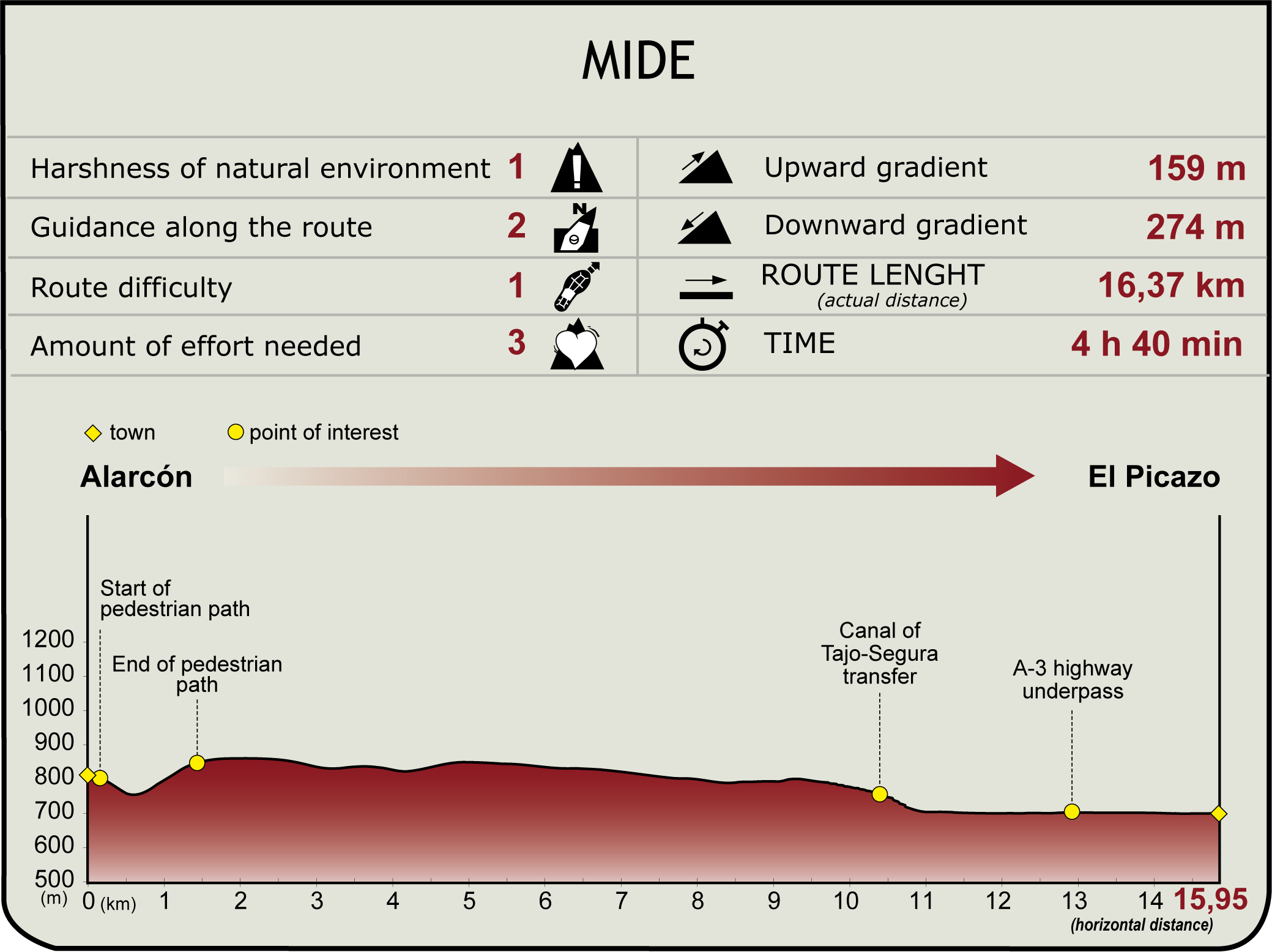 MIDE Profile of Stage 12 of the Júcar Natural Trail