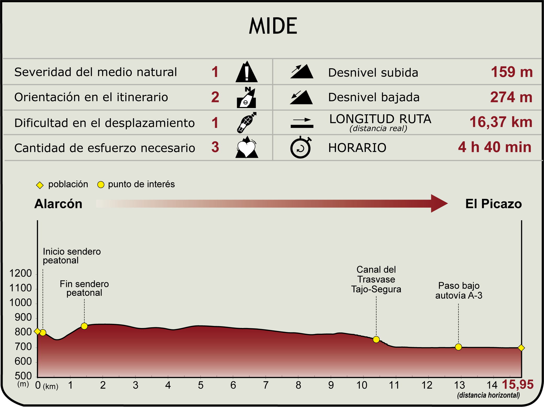 Perfil MIDE del Etapa 12 del Camino Natural del Júcar