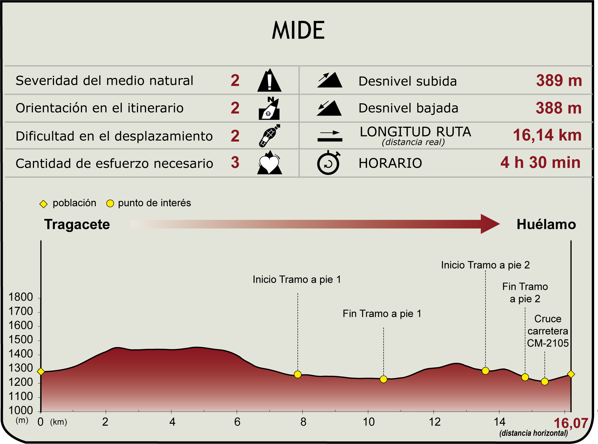 Perfil MIDE de la Etapa 2 del Camino Natural del Júcar 