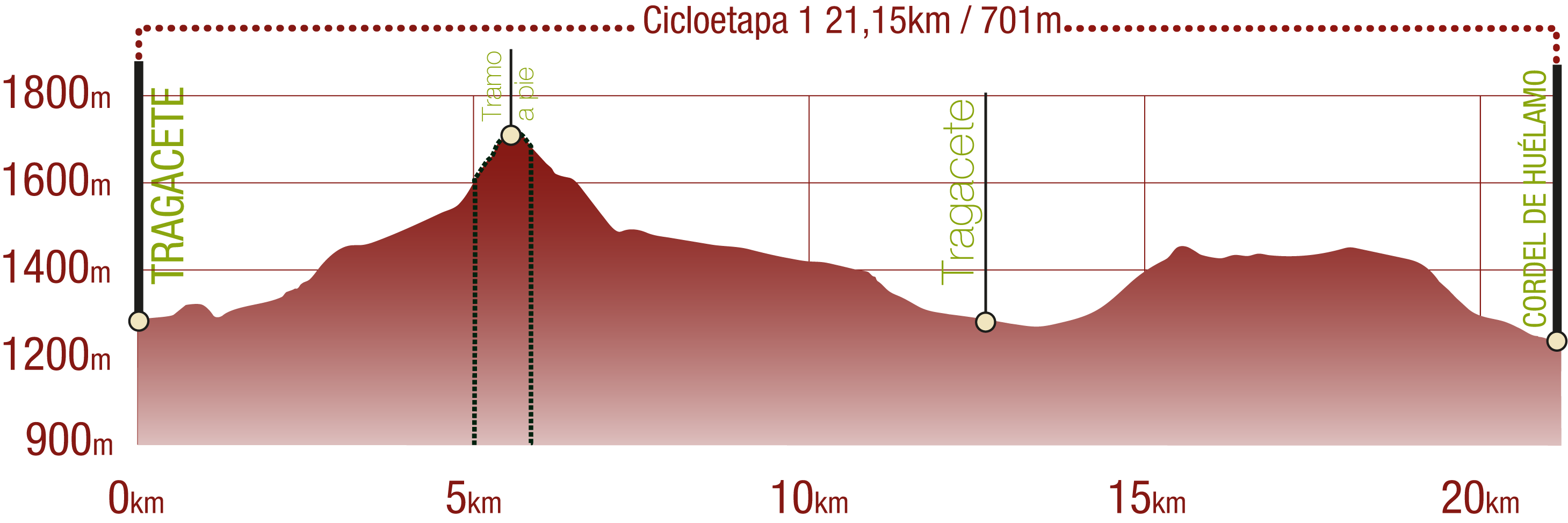Perfil <br/>Perfil de la Cicloetapa 1 del CN del Júcar: 21,15 km / Desnivel de subida 701 m<br/><br/>
