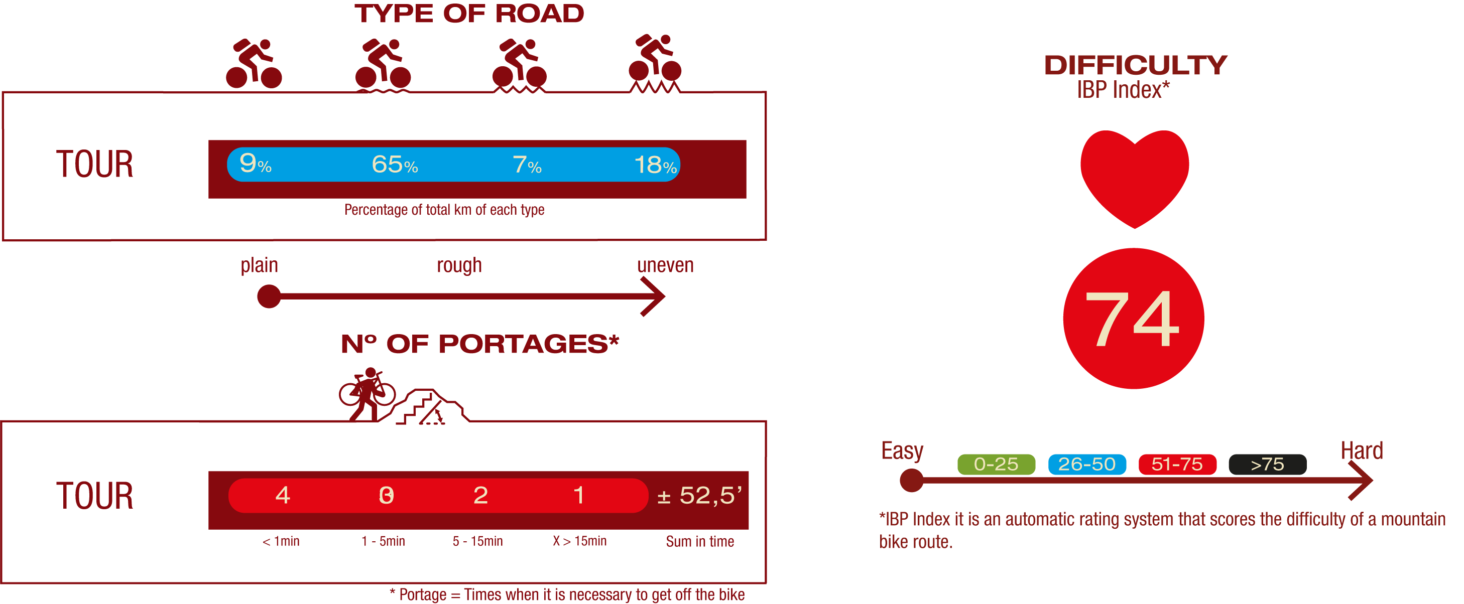 Type of road, Nº of portages & IBP<br/>ROAD:<br/>9% Plain road<br/>65% Little rough road<br/>7% Rough road<br/>18% Uneven road<br/>Nº OF PORTAGES:<br/>4 portages<5min<br/>3 portages 1-5 min<br/>2 portages 5-15 min<br/>1 portages >15 min<br/><br/>IBP<br/>IBP 74: Hard