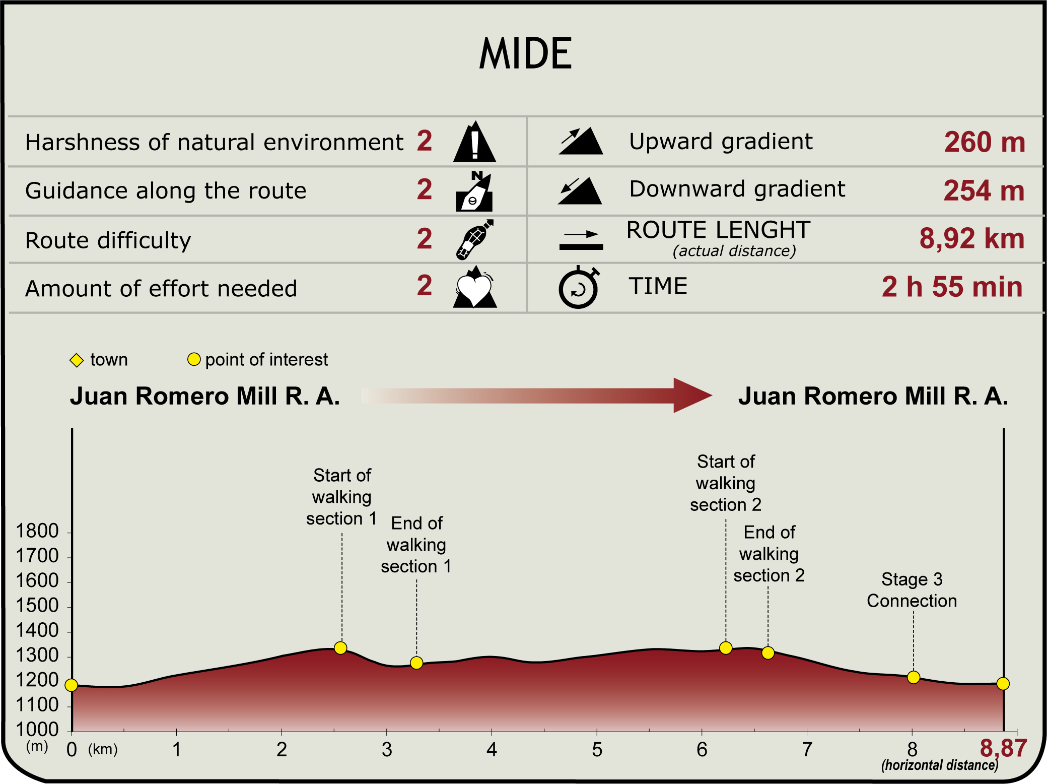 MIDE Profile of Branch Stage 3 of the Júcar Natural Trail MIDE Júcar NT Stage 3 branch