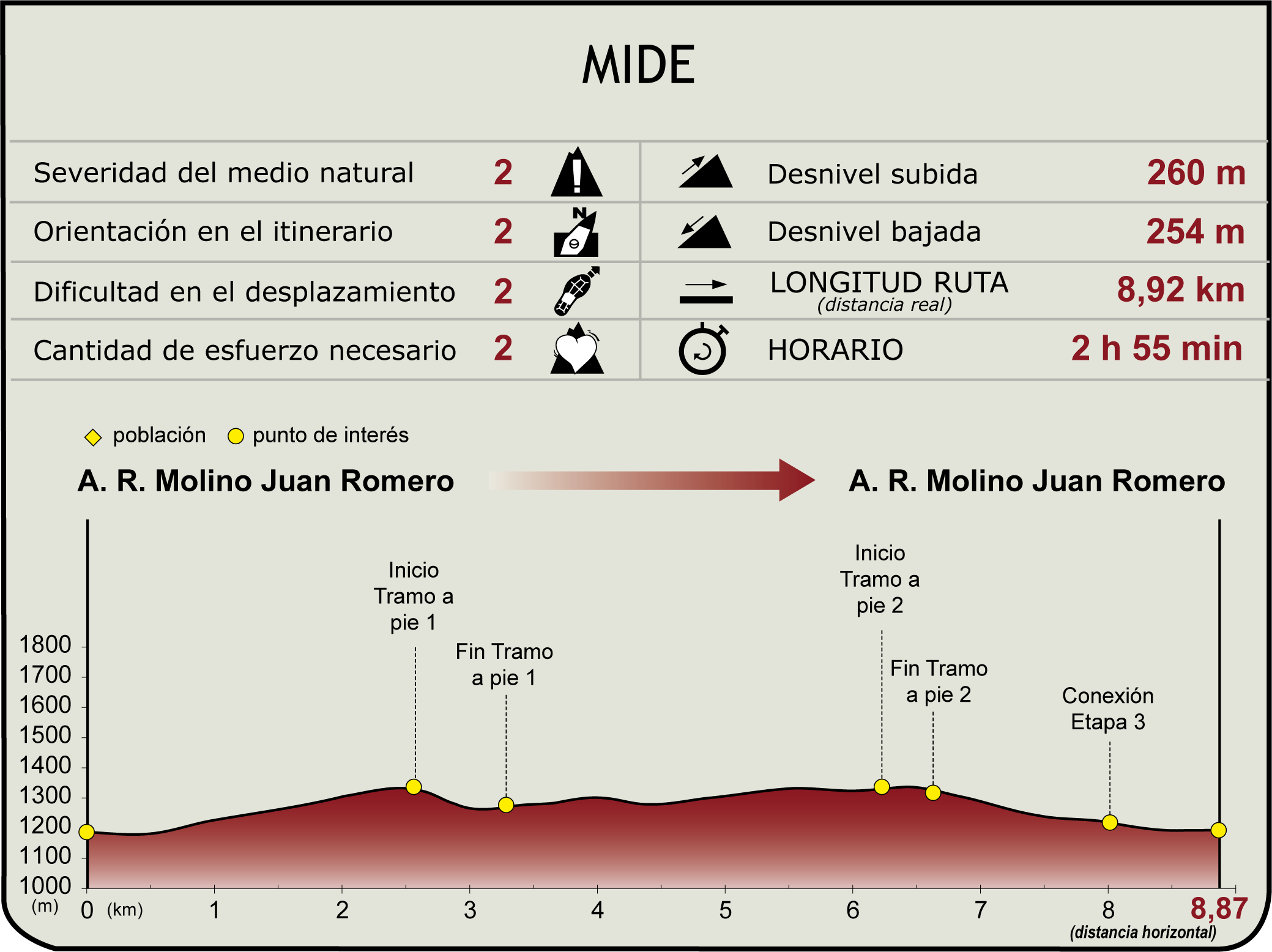 Perfil MIDE del Ramal Etapa 3 del Camino Natural del Júcar