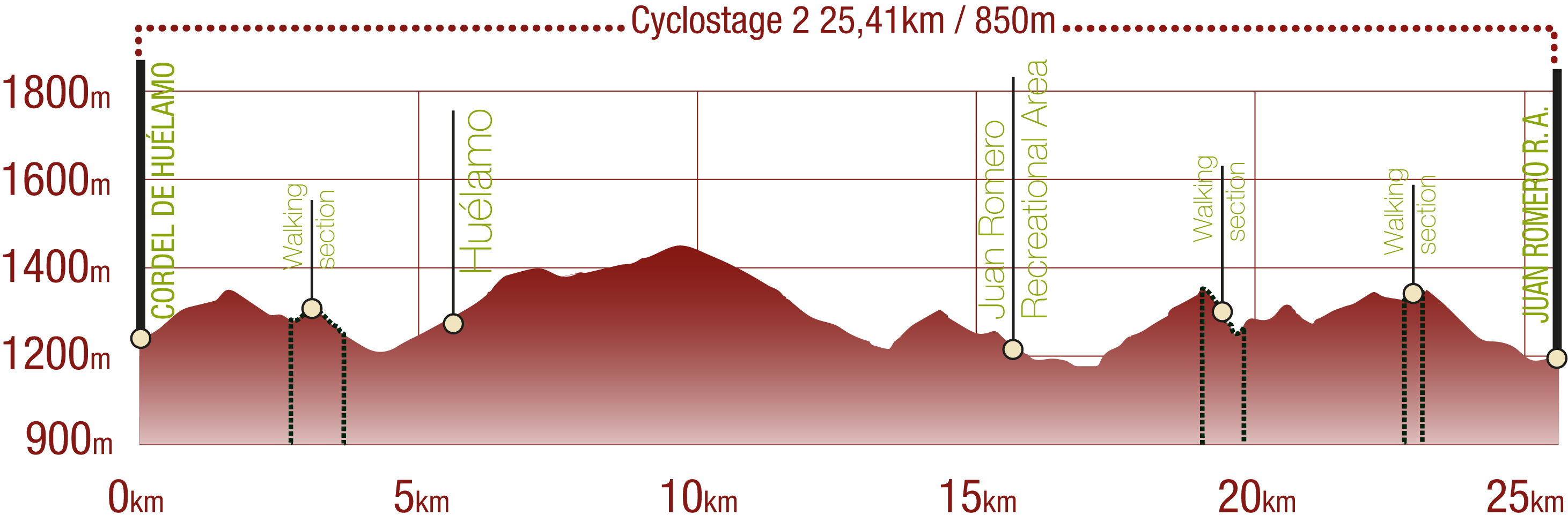 Profile<br/>Profile of Jucar CN Cyclostage 2: 25,41 km / 850 m upward gradient<br/><br/>