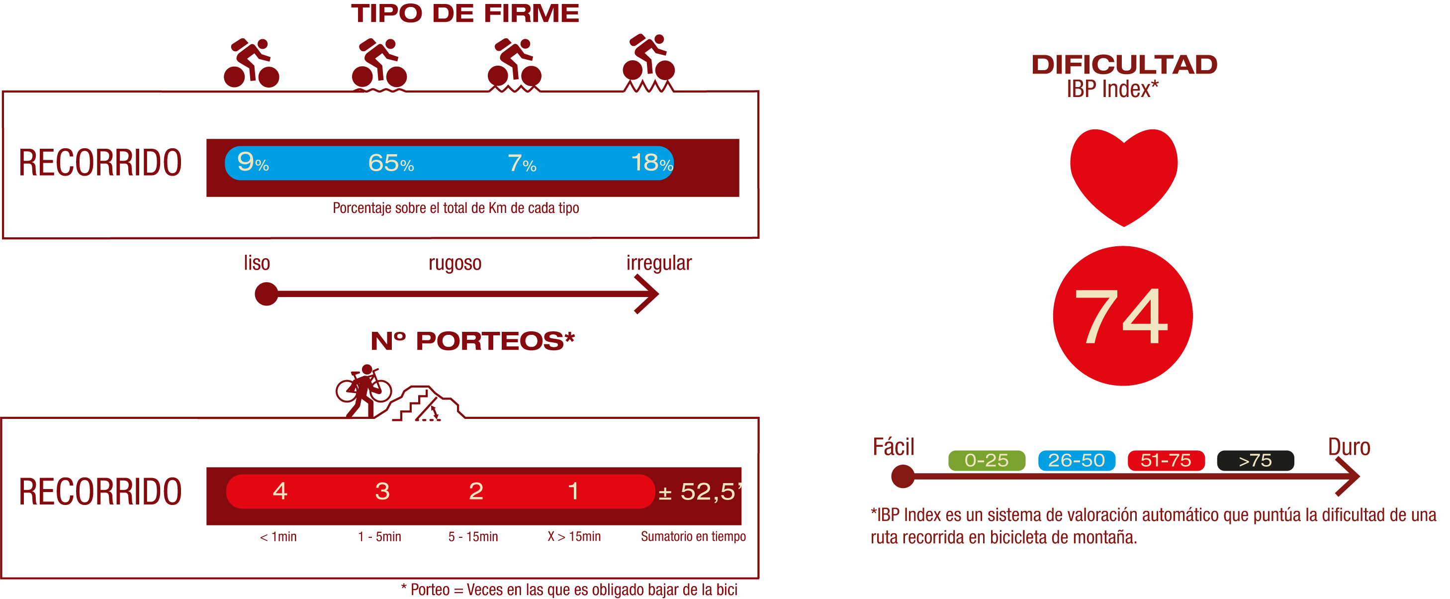 Tipo de firme, número de porteos y dificultad<br/>FIRME:<br/>9% Firme liso<br/>65% Firme poco rugoso<br/>7% Firme rugoso<br/>18% Firme irregular<br/>NÚMERO DE PORTEOS:<br/>4 porteos <5min<br/>3 porteos 1-5 min<br/>2 porteos 5-15 min<br/>1 porteo >15 min<br/><br/>IBP<br/>IBP 74: Difícil