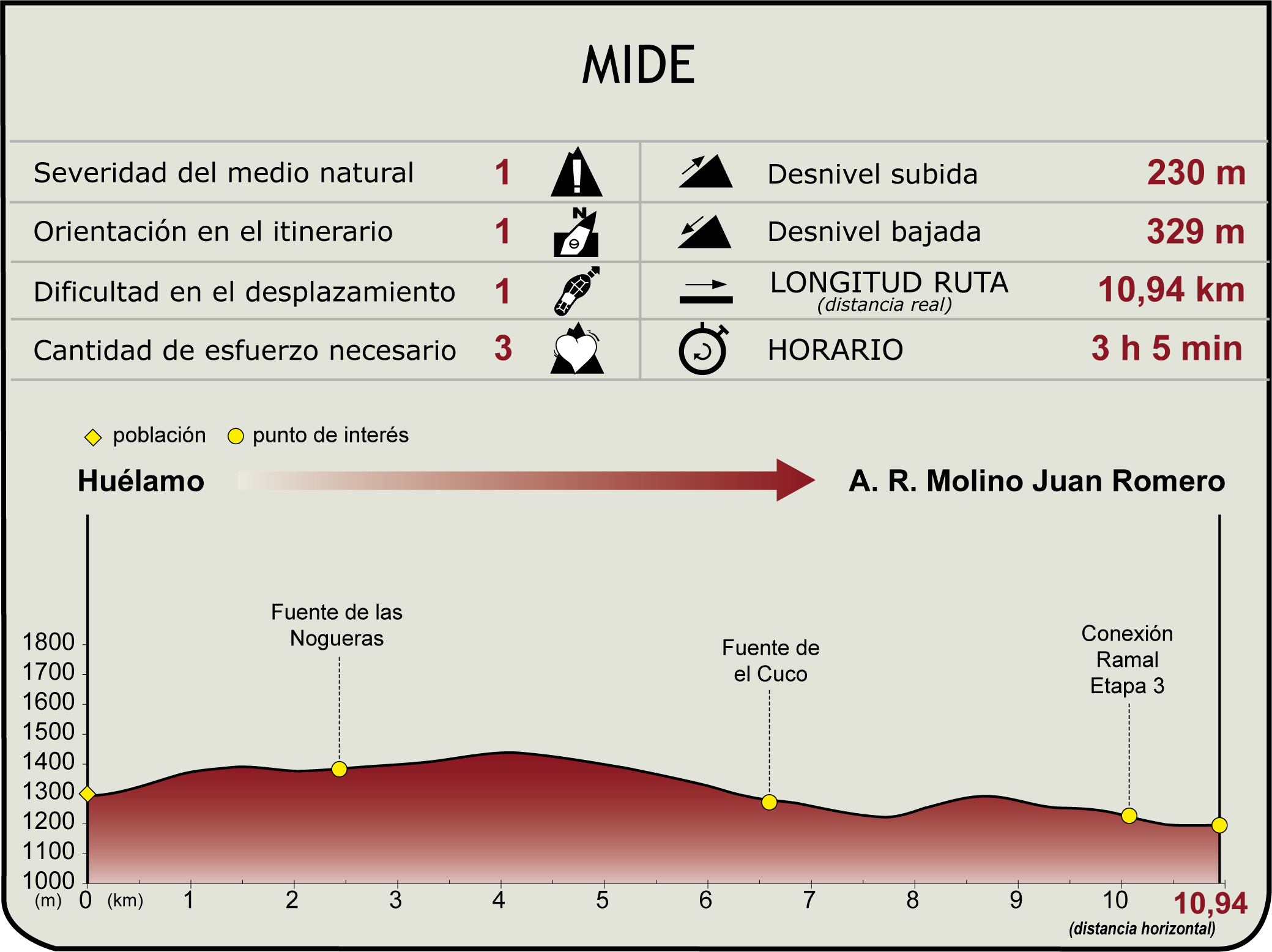 MIDE Profile of Stage 3 of the Júcar Natural Trail