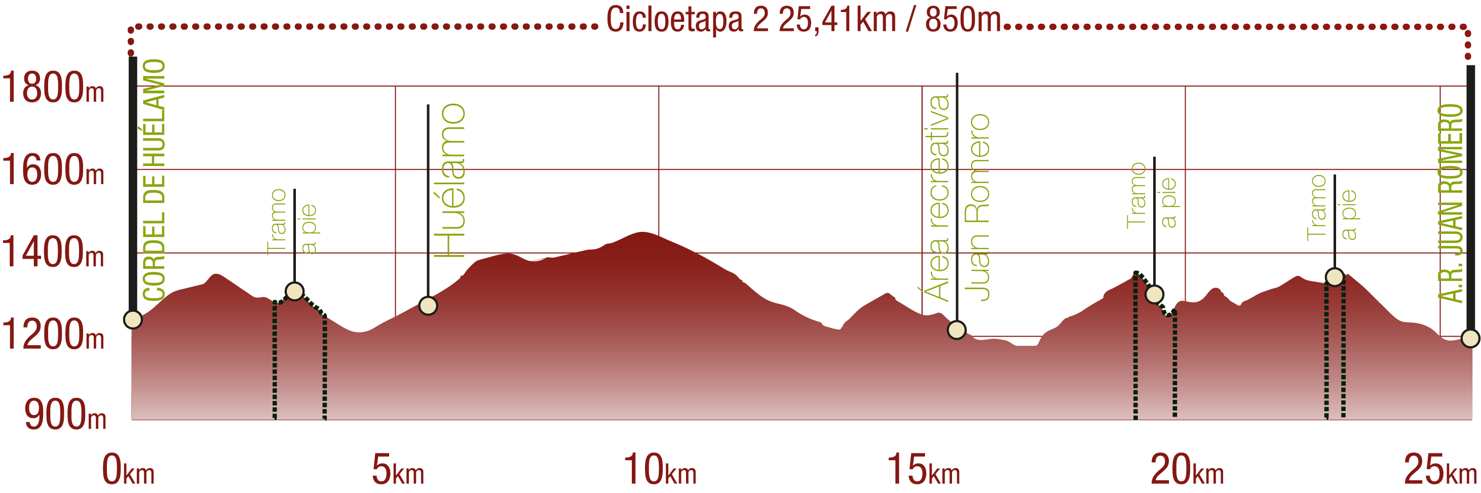 Perfil <br/>Perfil de la Cicloetapa 2 del CN del Júcar: 25,41 km / Desnivel de subida 850 m<br/><br/>