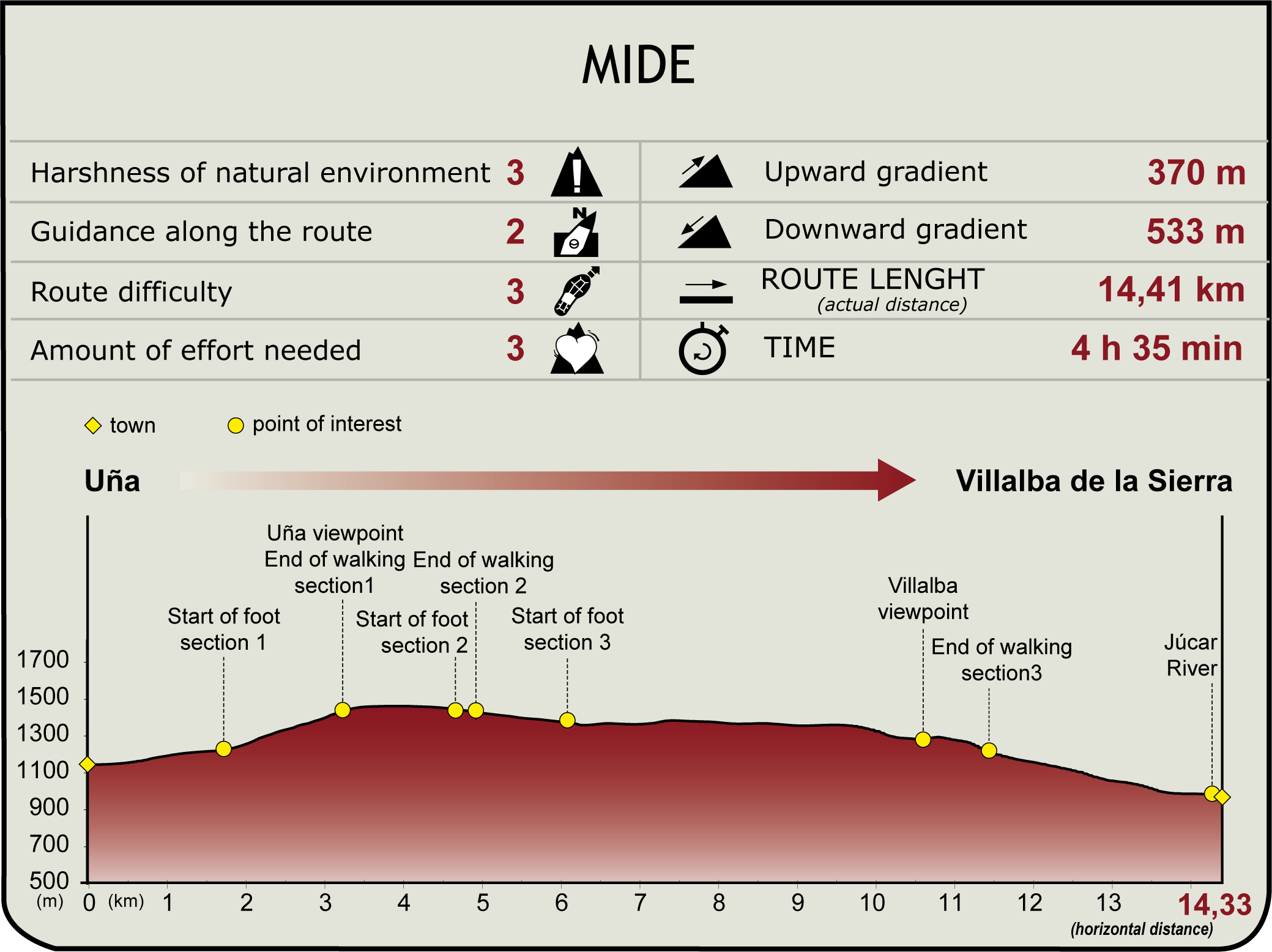 MIDE Profile of Stage 4 of the Júcar Natural Trail MIDE Júcar NT Stage 4