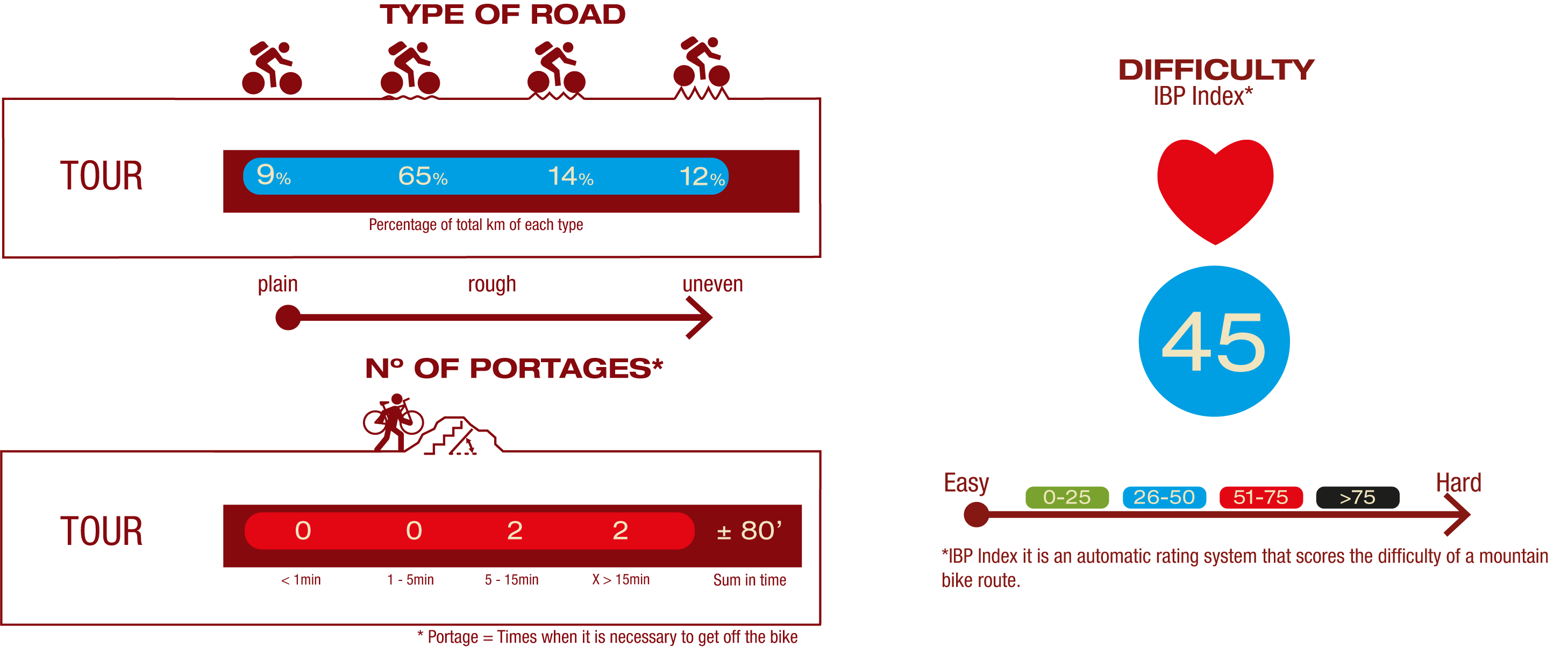 Type of road, Nº of portages & IBP<br/>ROAD:<br/>9% Plain road<br/>65% Little rough road<br/>14% Rough road<br/>12% Uneven road<br/>Nº OF PORTAGES:<br/>2 portages 5-15 min<br/>2 portages >15 min<br/><br/>IBP<br/>IBP 45: Medium