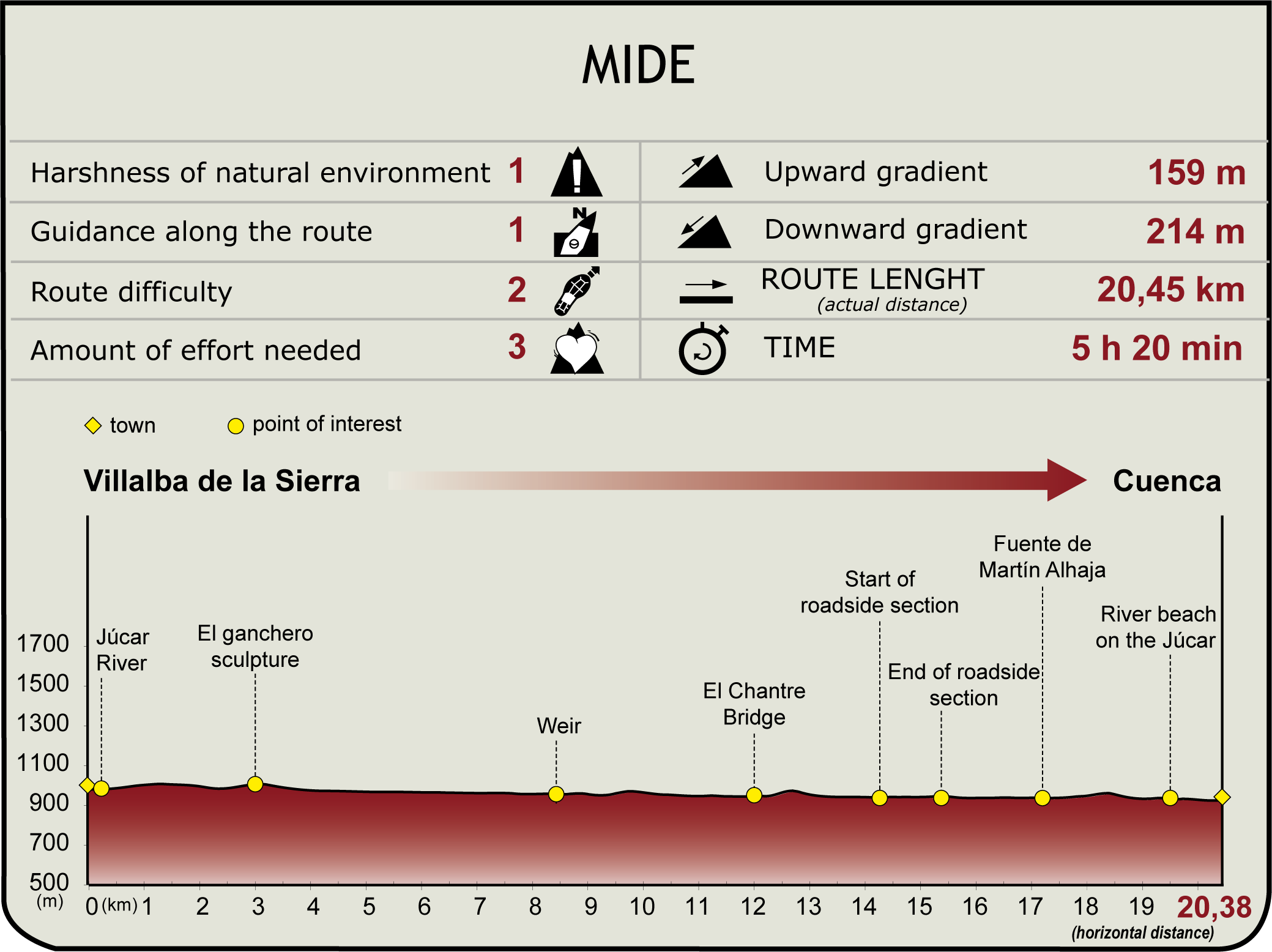 MIDE Profile of Stage 5 of the Júcar Natural Trail MIDE Júcar NT Stage 5