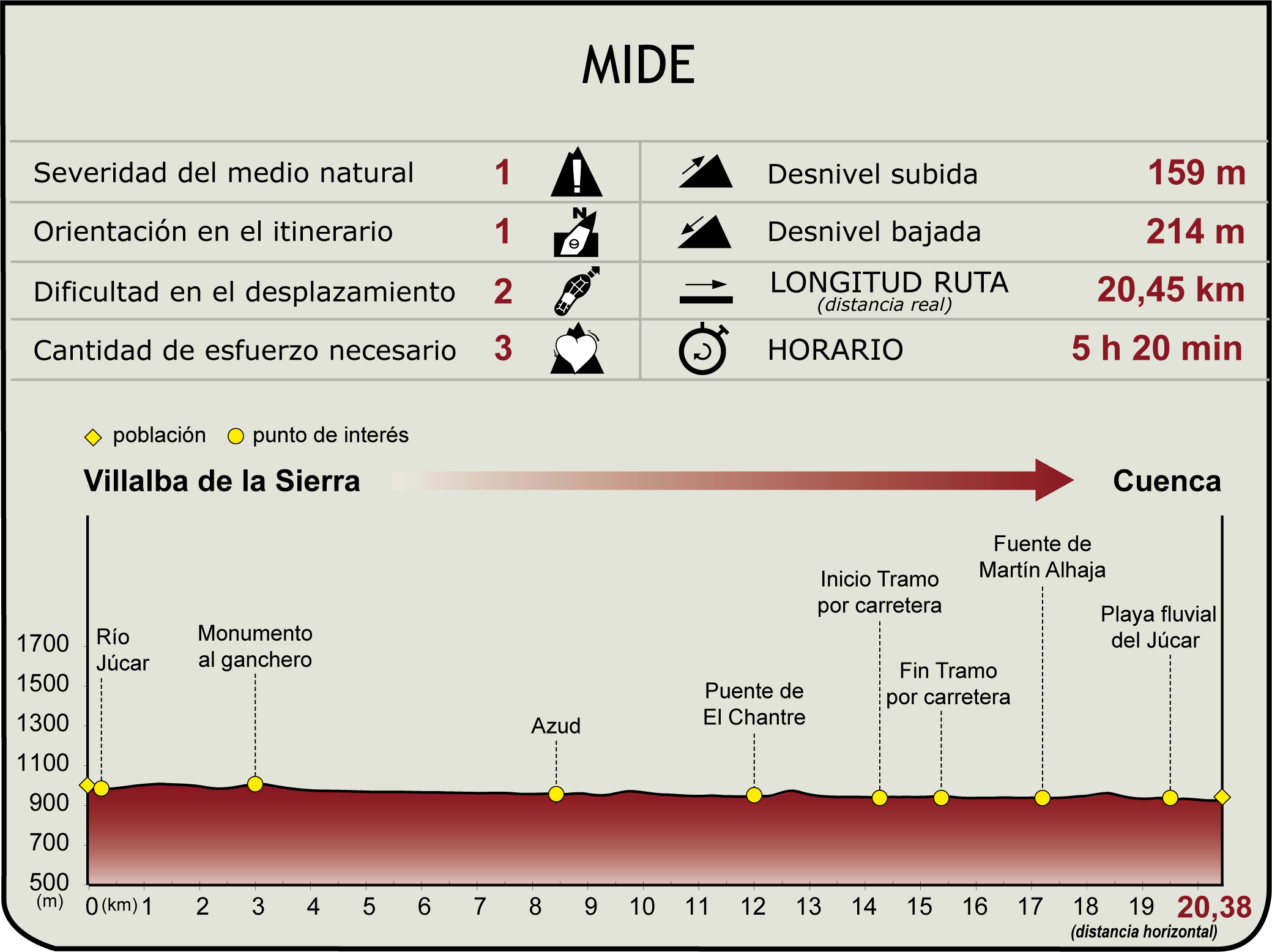 Perfil MIDE del Etapa 5 del Camino Natural del Júcar Perfil MIDE del Etapa 5 del Camino Natural del Júcar