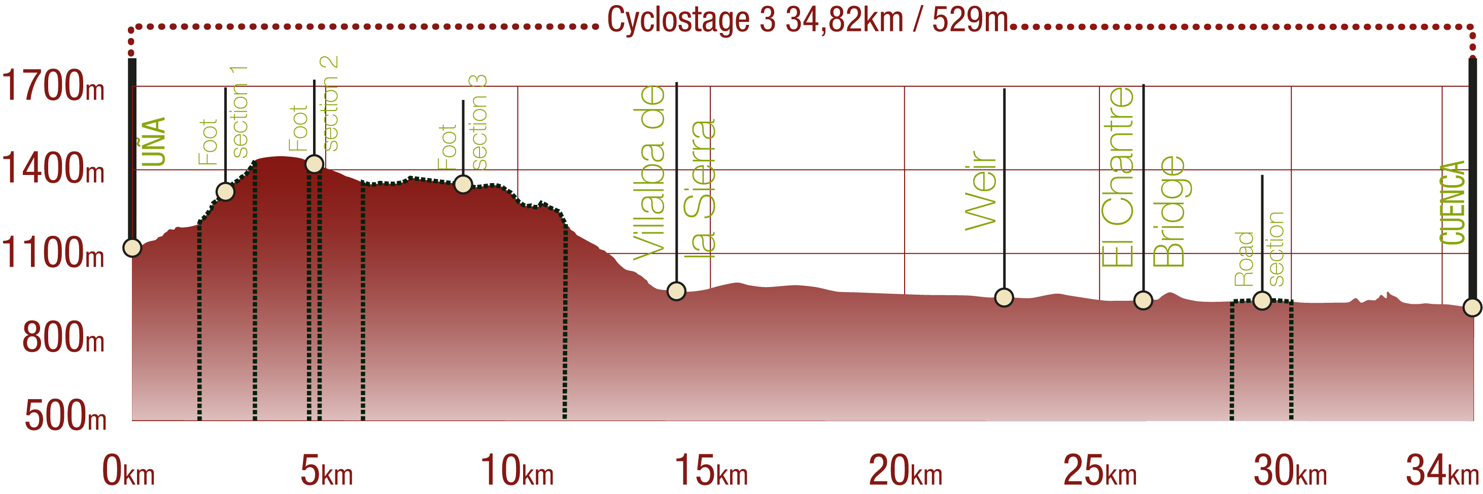 Profile<br/>Profile of Jucar CN Cyclostage 3: 34,82 km / 529m upward gradient<br/><br/><br/>
