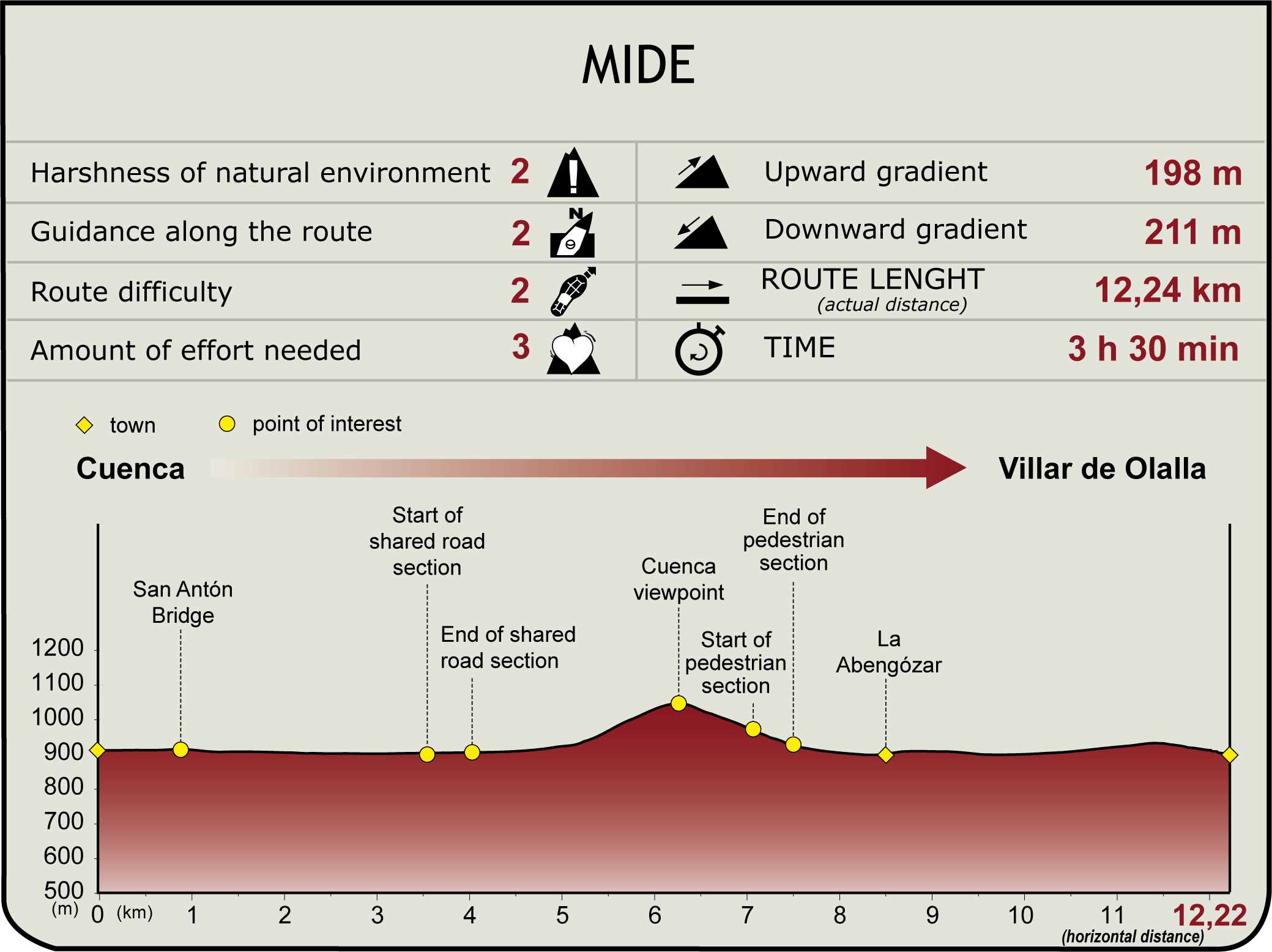 MIDE Profile of Stage 6 of the Júcar Natural Trail MIDE Profile of Stage 6 of the Júcar Natural Trail