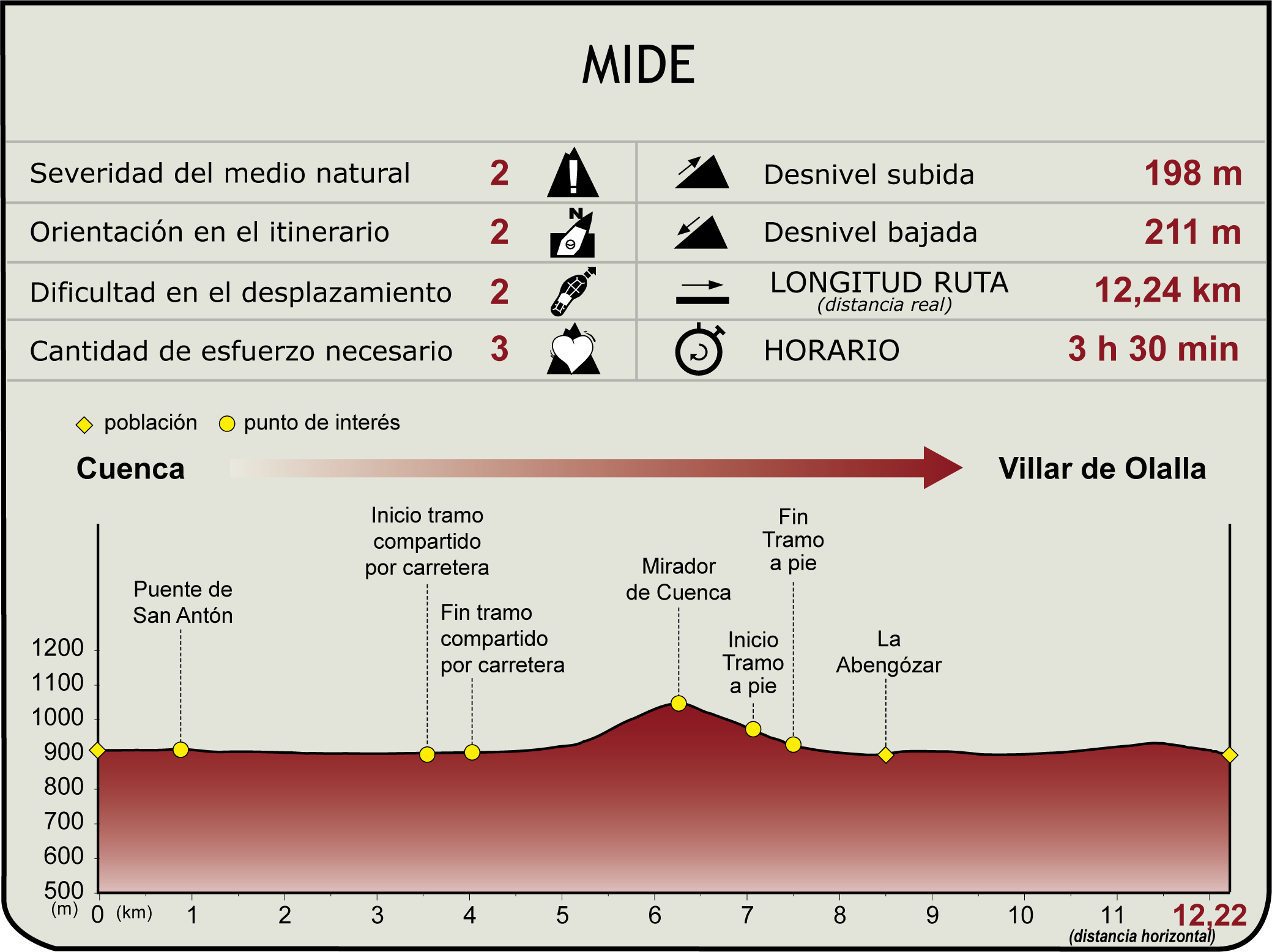 Perfil MIDE del Etapa 6 del Camino Natural del Júcar