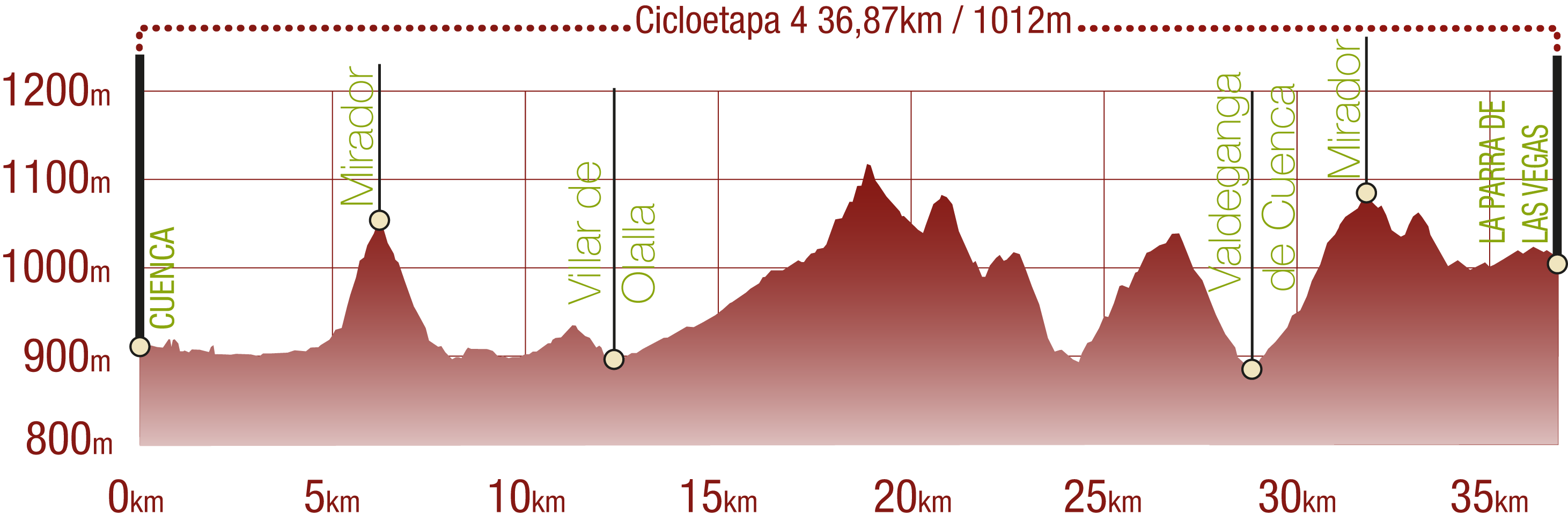 Perfil <br/>Perfil de la Cicloetapa 4 del CN del Júcar: 36,87 km / Desnivel de subida 1012 m<br/><br/>