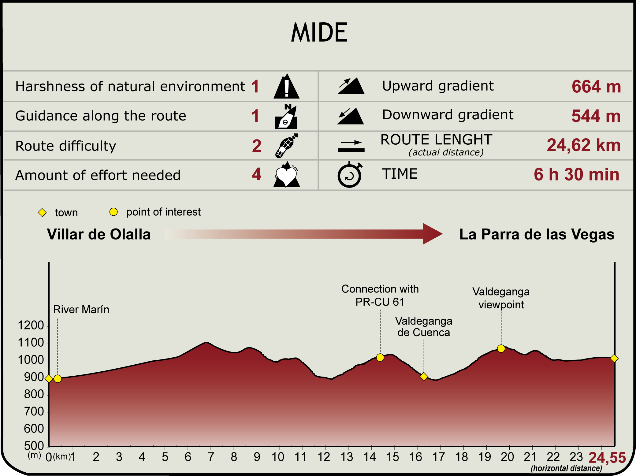 MIDE Profile of Stage 7 of the Júcar Natural Trail