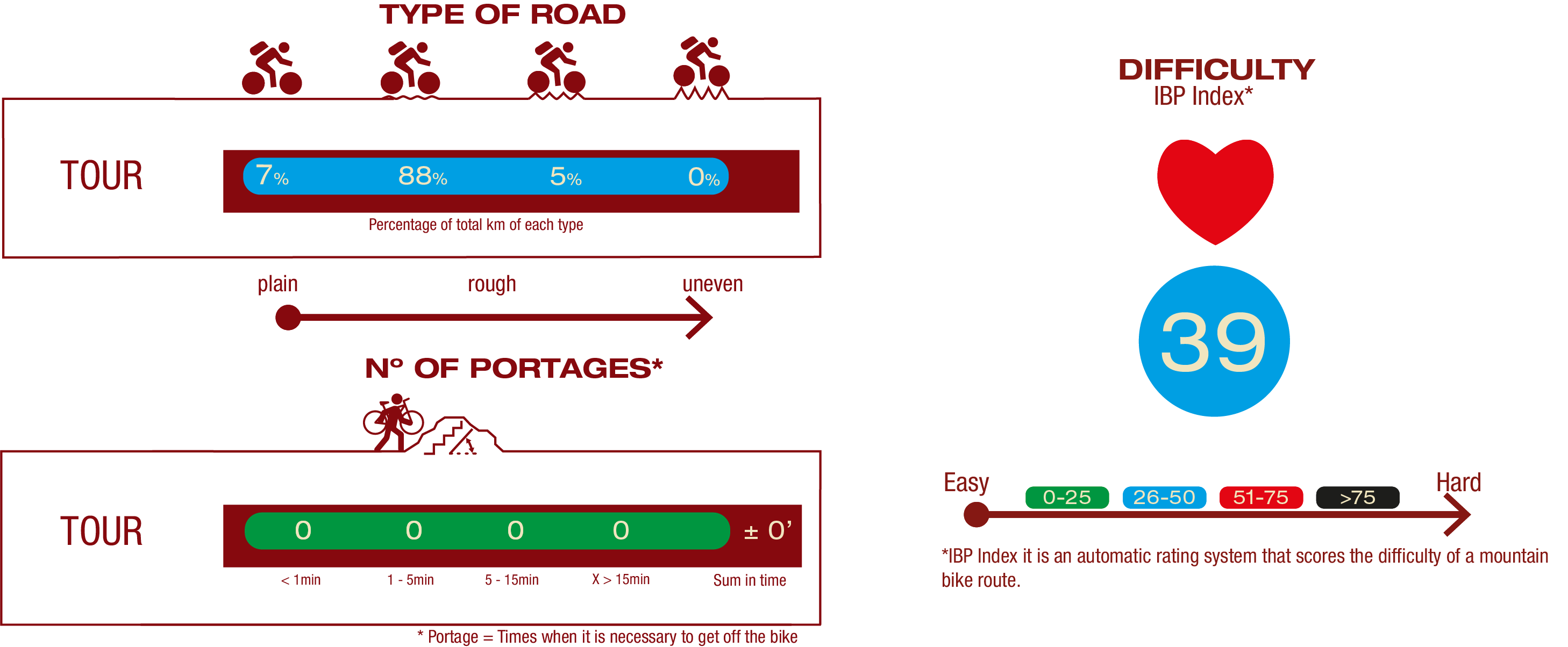 Type of road, Nº of portages & IBP<br/>ROAD:<br/>7% Plain road<br/>88% Little rough road<br/>5% Rough road<br/><br/>Nº OF PORTAGES:<br/>No portages<br/><br/>IBP<br/>IBP 39: Medium