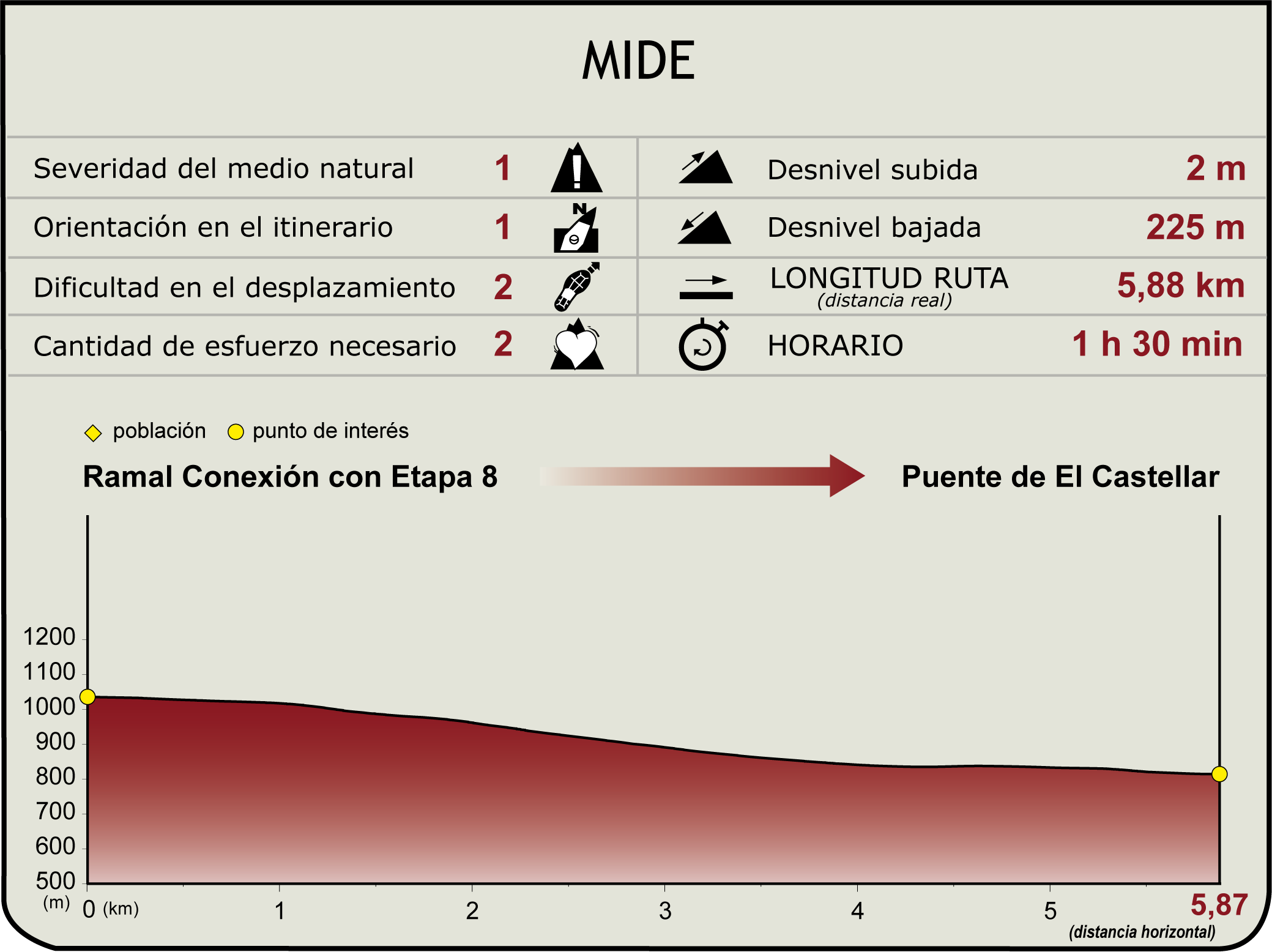 Perfil MIDE del Ramal Etapa 8 del Camino Natural del Júcar