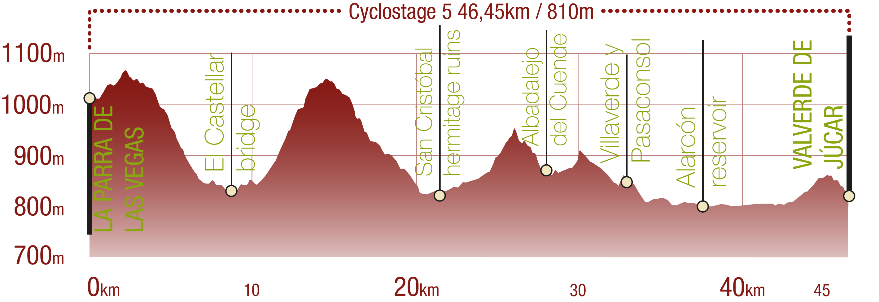 Profile<br/>Profile of Jucar CN Cyclostage 5: 46,45 km / 810 m upward gradient<br/><br/>
