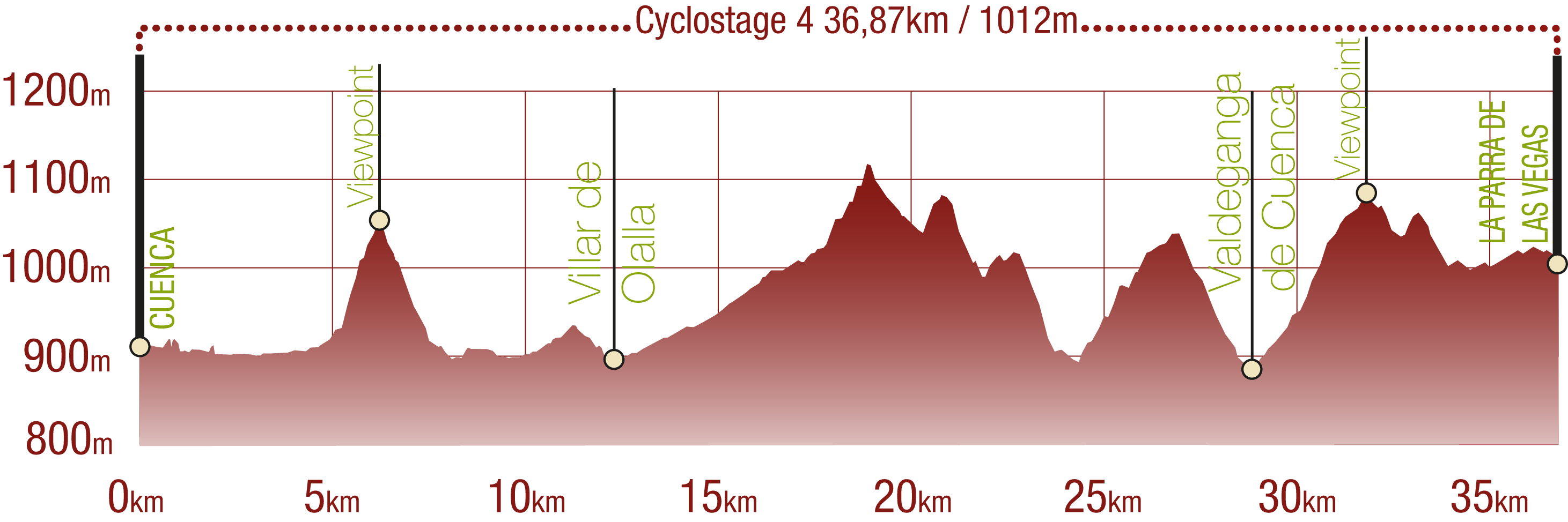 Profile<br/>Profile of Jucar CN Cyclostage 4: 36,87 km / 1012 m upward gradient<br/><br/><br/>
