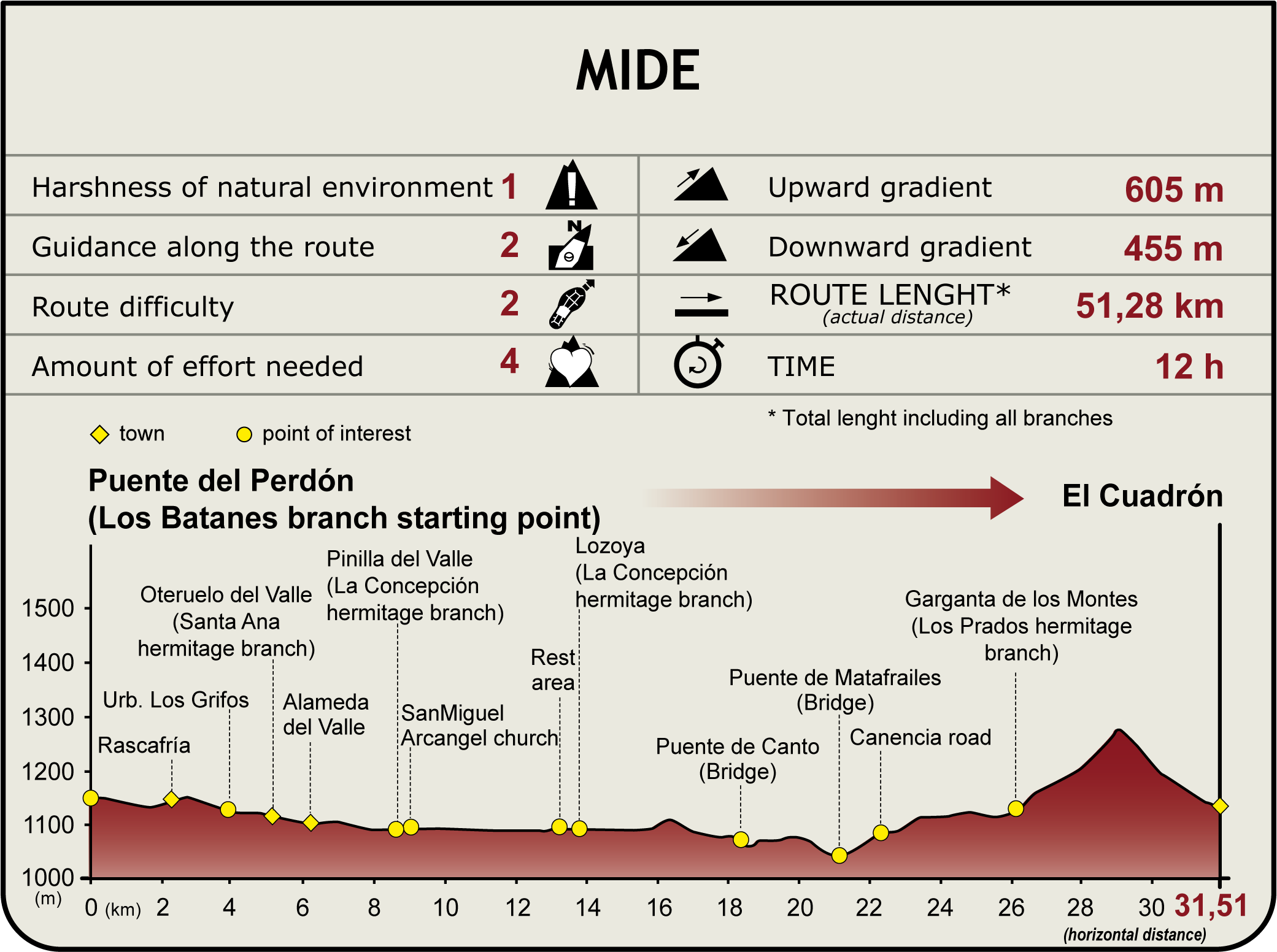 MIDE Profile of the Lozoya Valley Nature Trail Perfil MIDE del CN del Valle de Lozoya