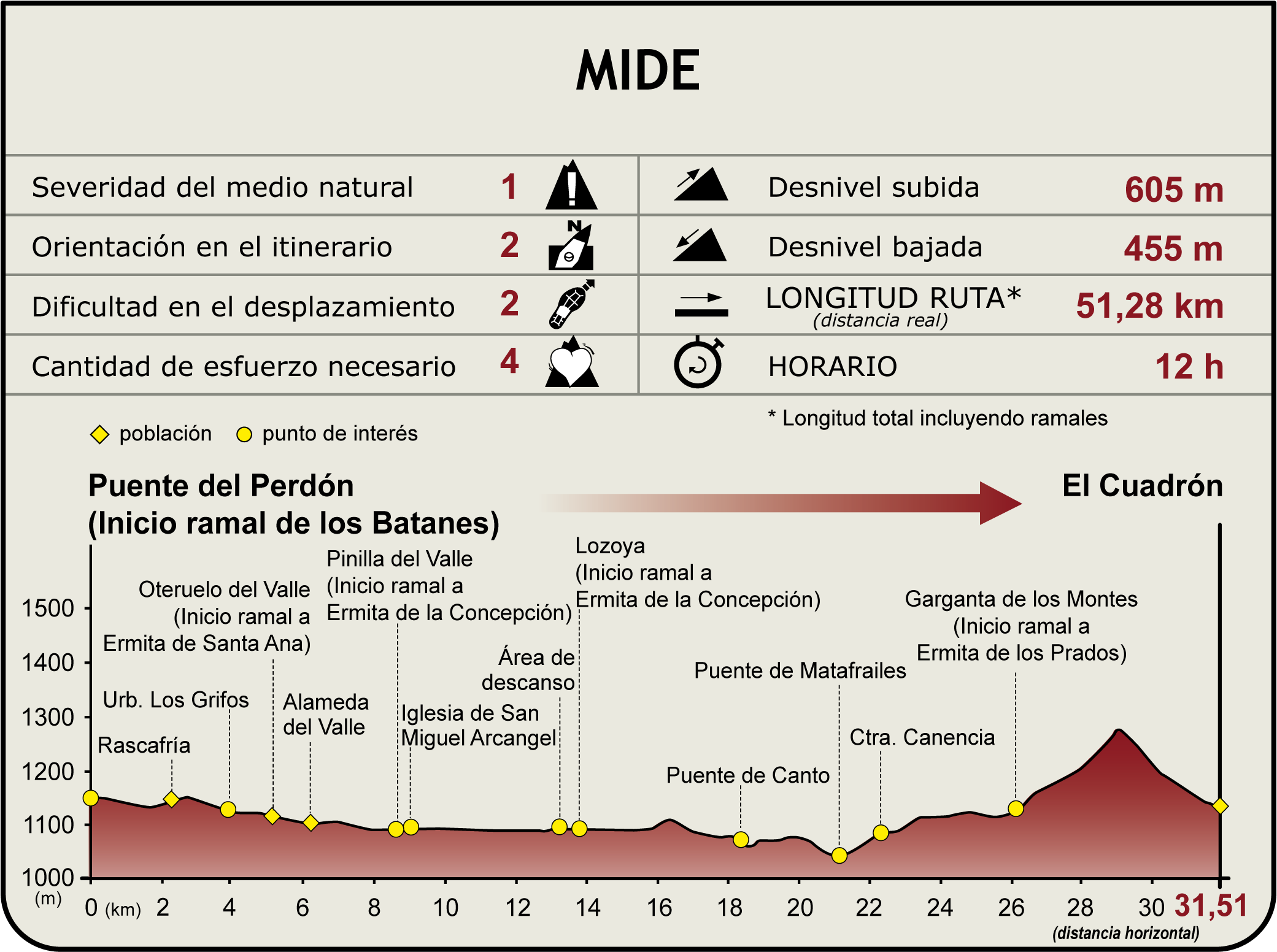 Perfil MIDE del Camino Natural del Valle del Lozoya Perfil MIDE del Camino Natural del Valle del Lozoya