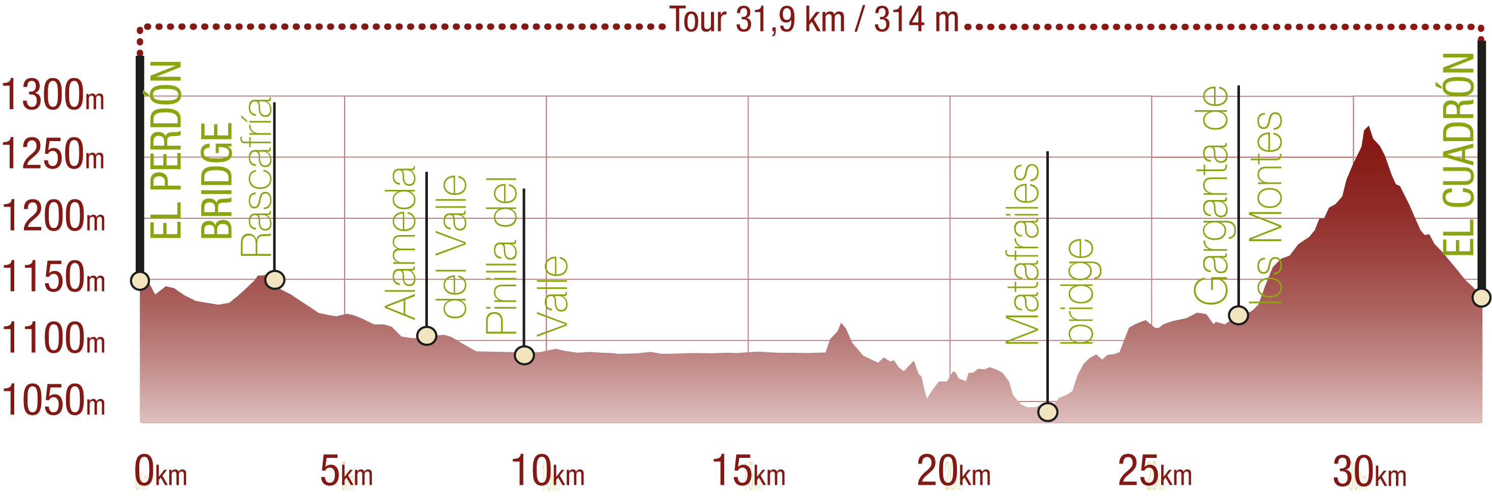 Profile<br/>Profile of Lozoya Valley NT cyclostage: 31,9 km / 314 m upward gradient<br/><br/>