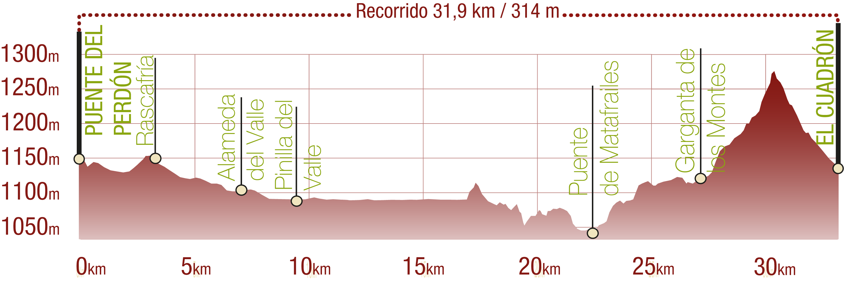 Perfil <br/>Perfil del rrecorrido ciclista del CN del Valle de Lozoya: 31,9 km / Desnivel de subida 314 m<br/><br/>