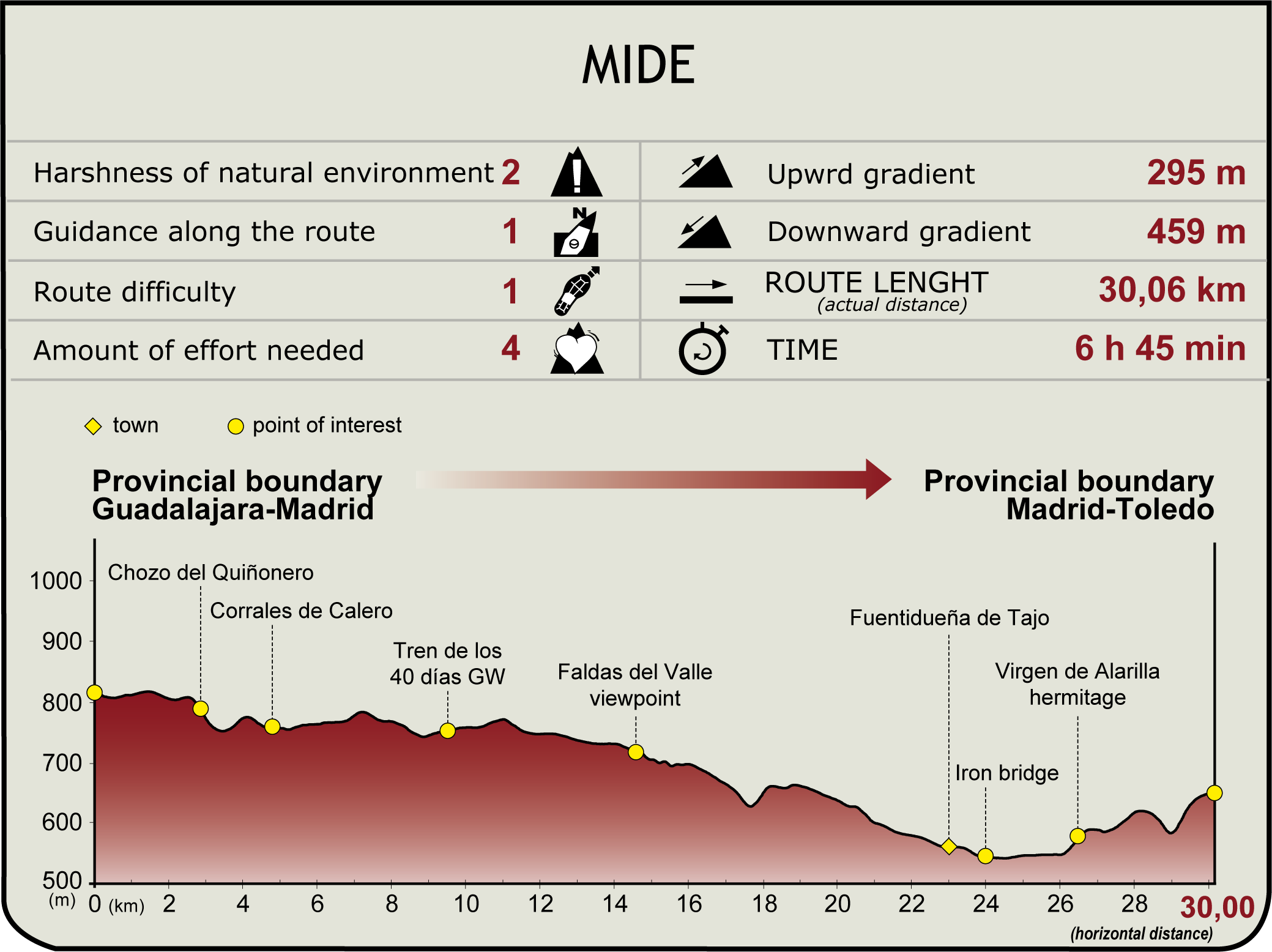MIDE profile. Cañada Real Soriana Oriental NT