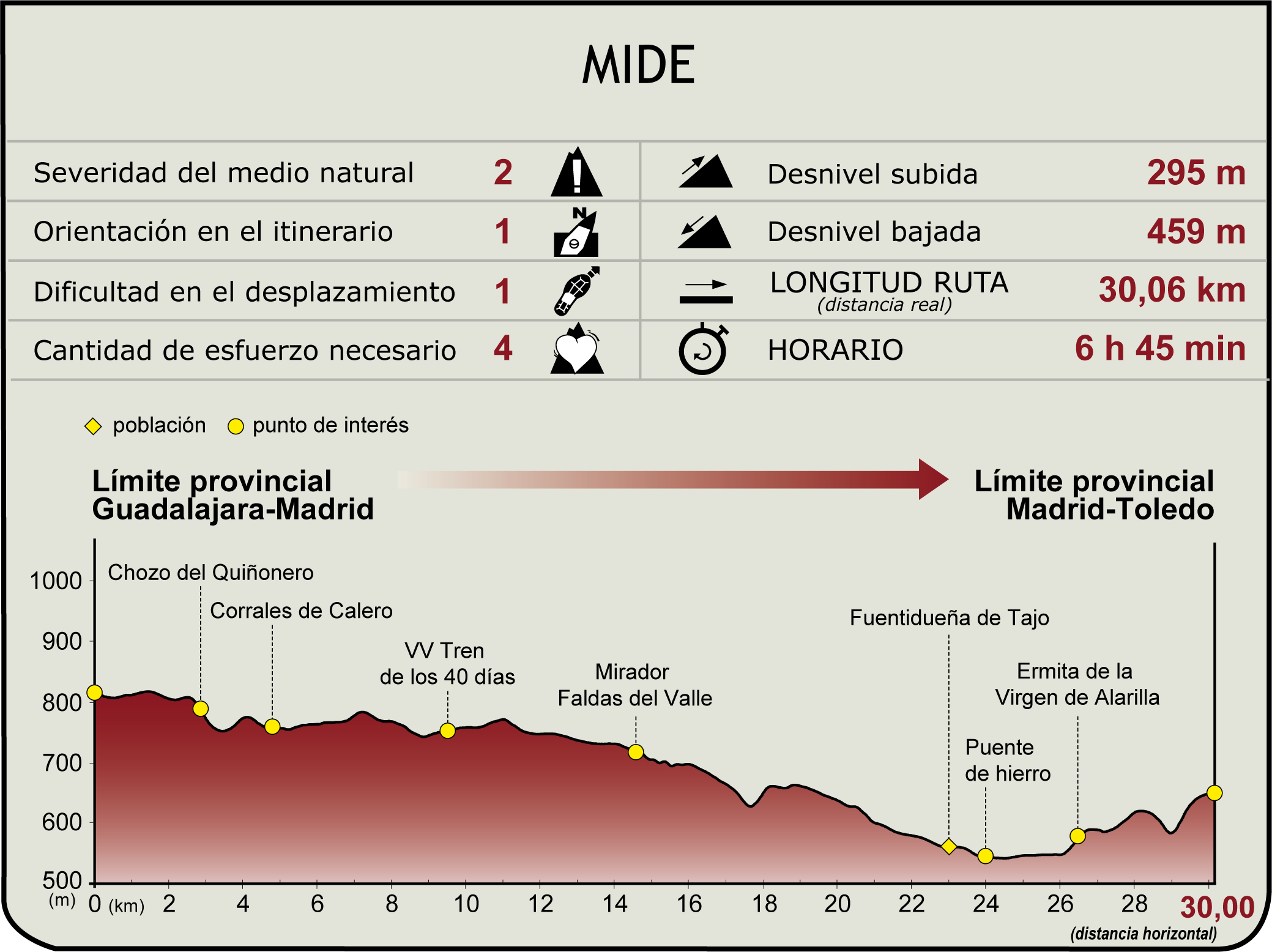Perfil MIDE del Camino Natural de la Cañada Real Soriana Oriental