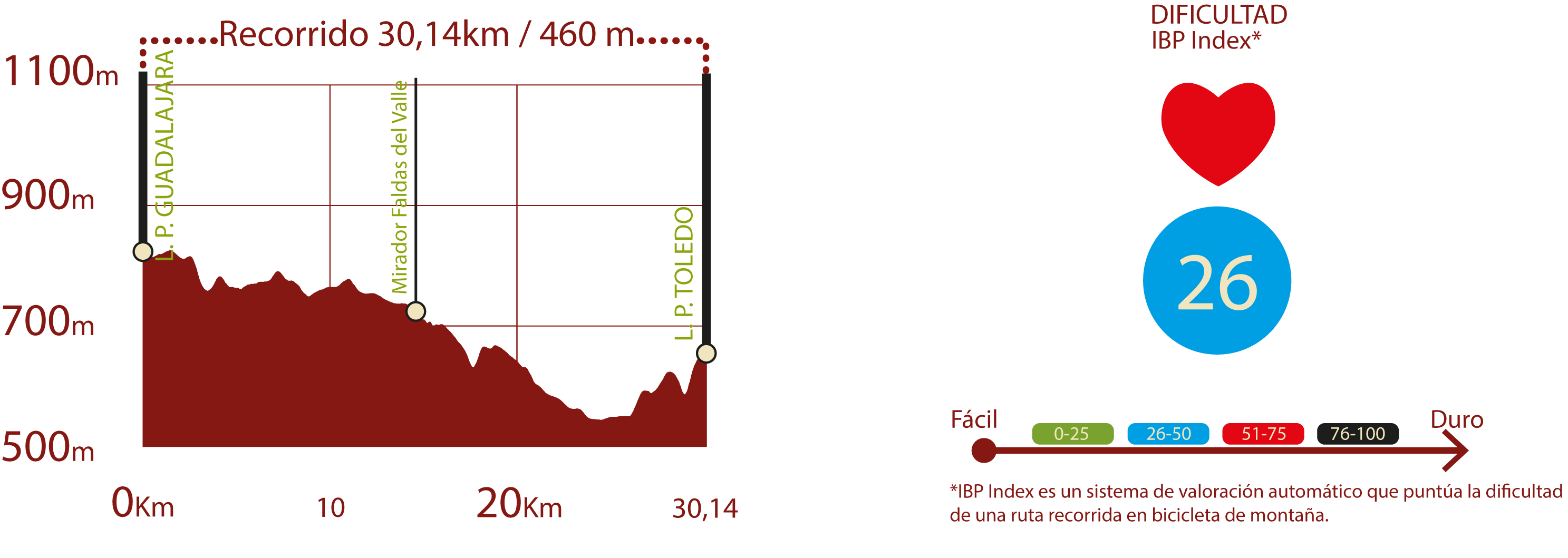 Perfil e IBP<br/>Perfil del recorrido del CN de la Cañada Real Soriana Oriental: 30,14 km / Desnivel de subida 460 m<br/>IBP 26: medio<br/><br/>