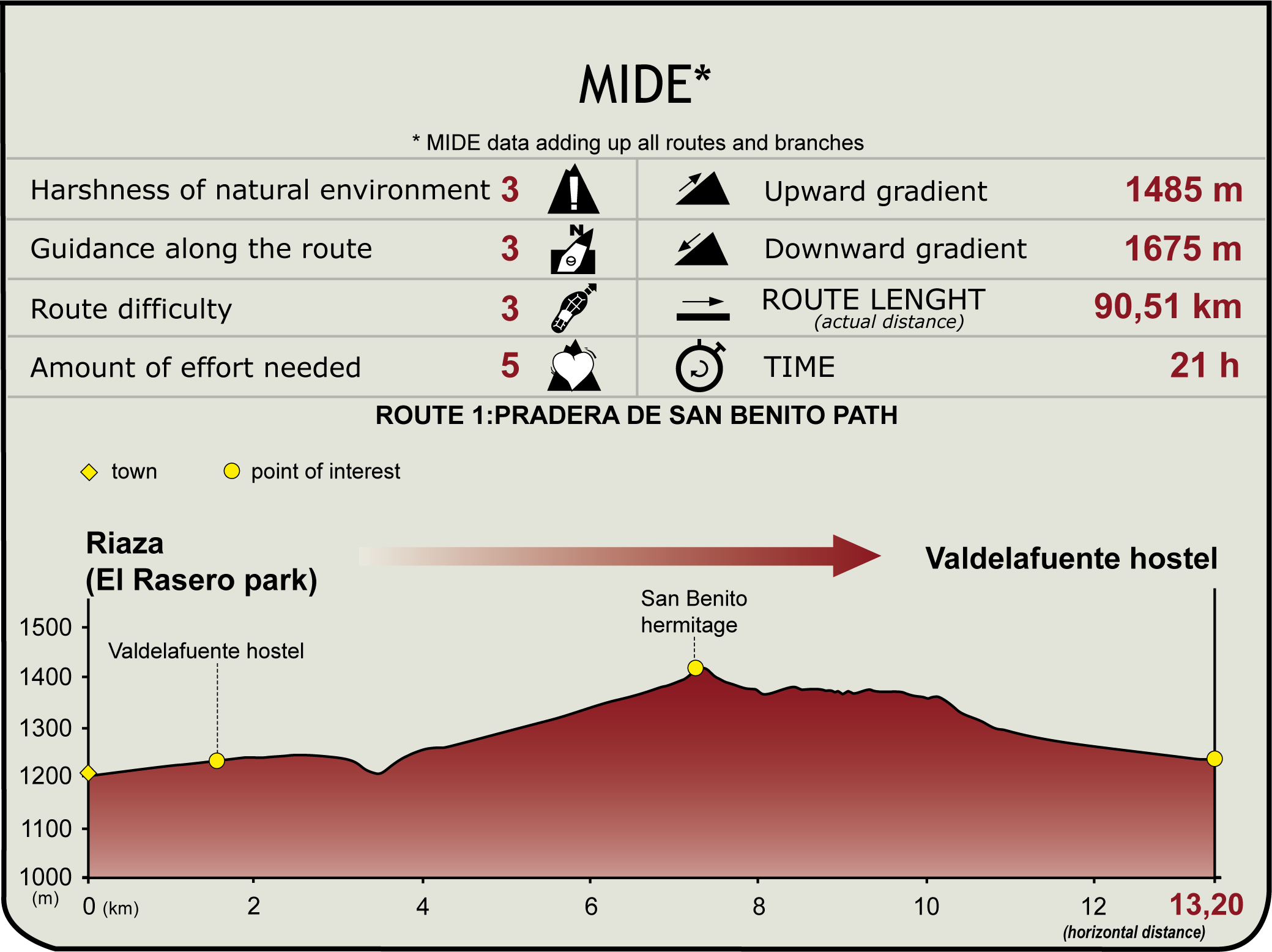 Perfil Mide del Camino Natural de los hayedos y robledales de Riaza Perfil Mide del Camino Natural de los hayedos y robledales de Riaza