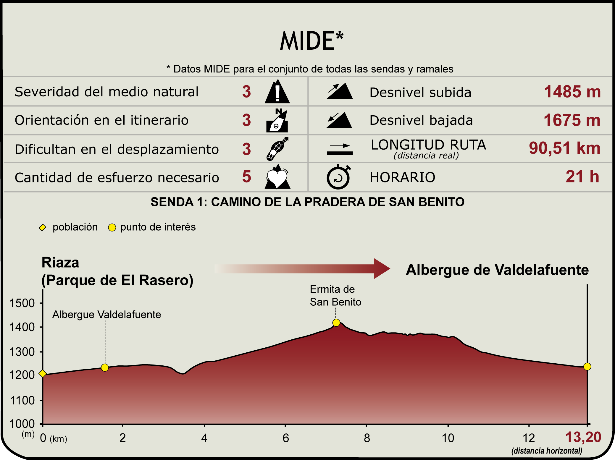 Perfil MIDE del Camino Natural de los Hayedos y Robledales de Riaza