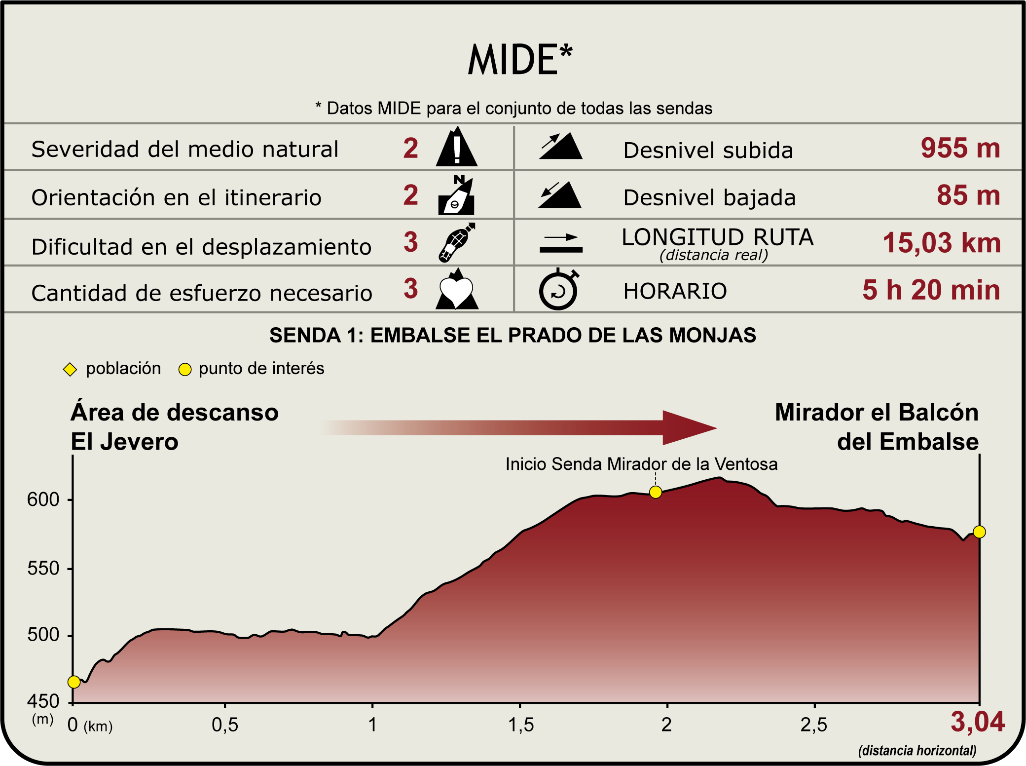 Perfil MIDE del Camino Natural Rivera de Acebo