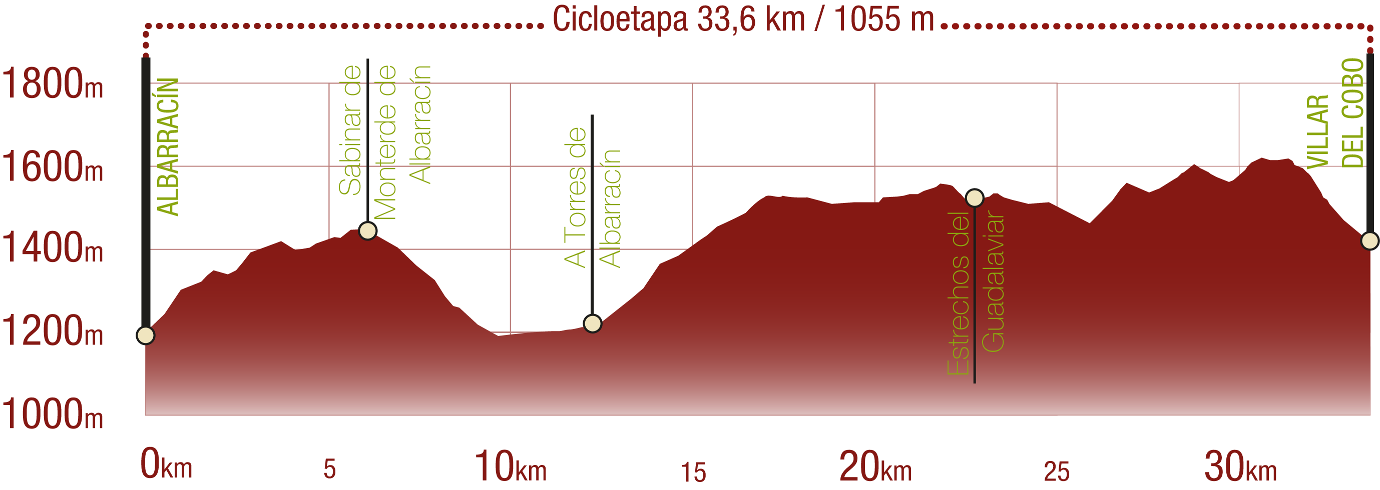 Perfil Perfil de la Cicloetapa 1 del CN del Tajo: 33,6 km / Desnivel de subida 1055 m
