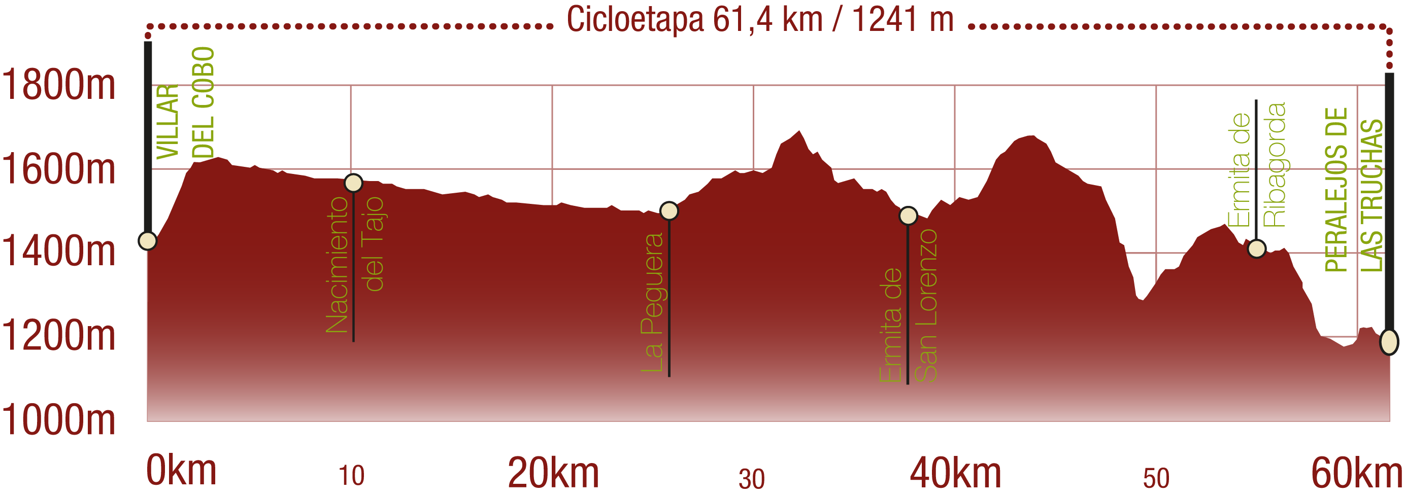 Perfil Perfil de la Cicloetapa 2 del CN del Tajo: 61,4 km / Desnivel de subida 1241 m