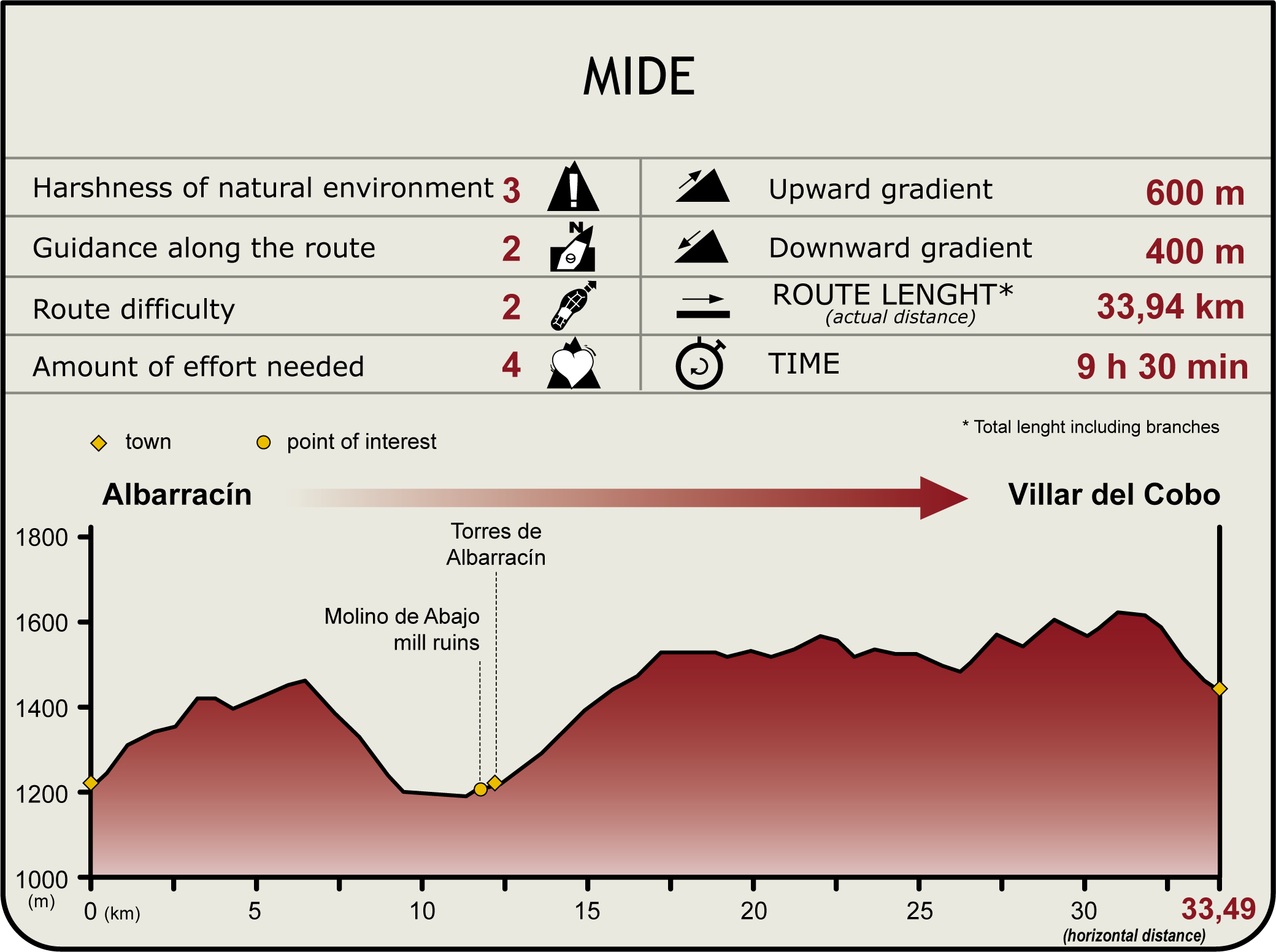 Perfil MIDE de la Etapa Albarracín-Villar del Cobo