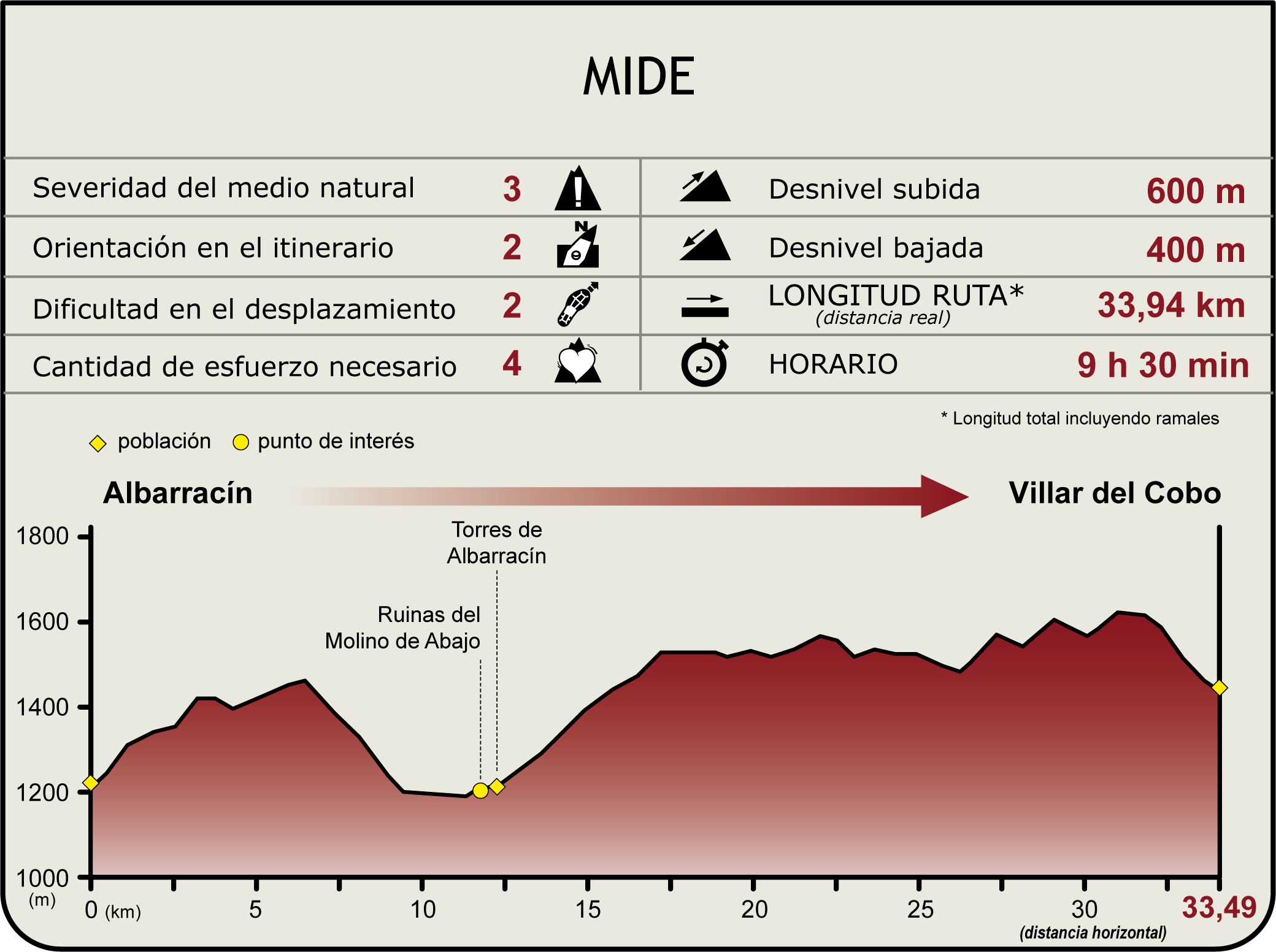 Perfil MIDE de la Etapa Albarracín-Villar del Cobo