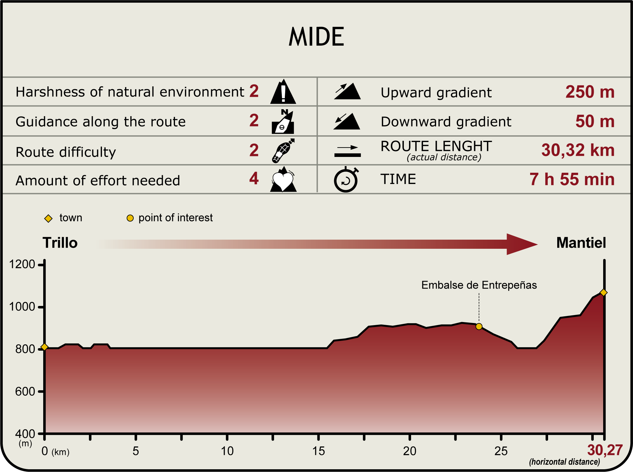 Perfil MIDE de la Etapa Trillo-Mantiel