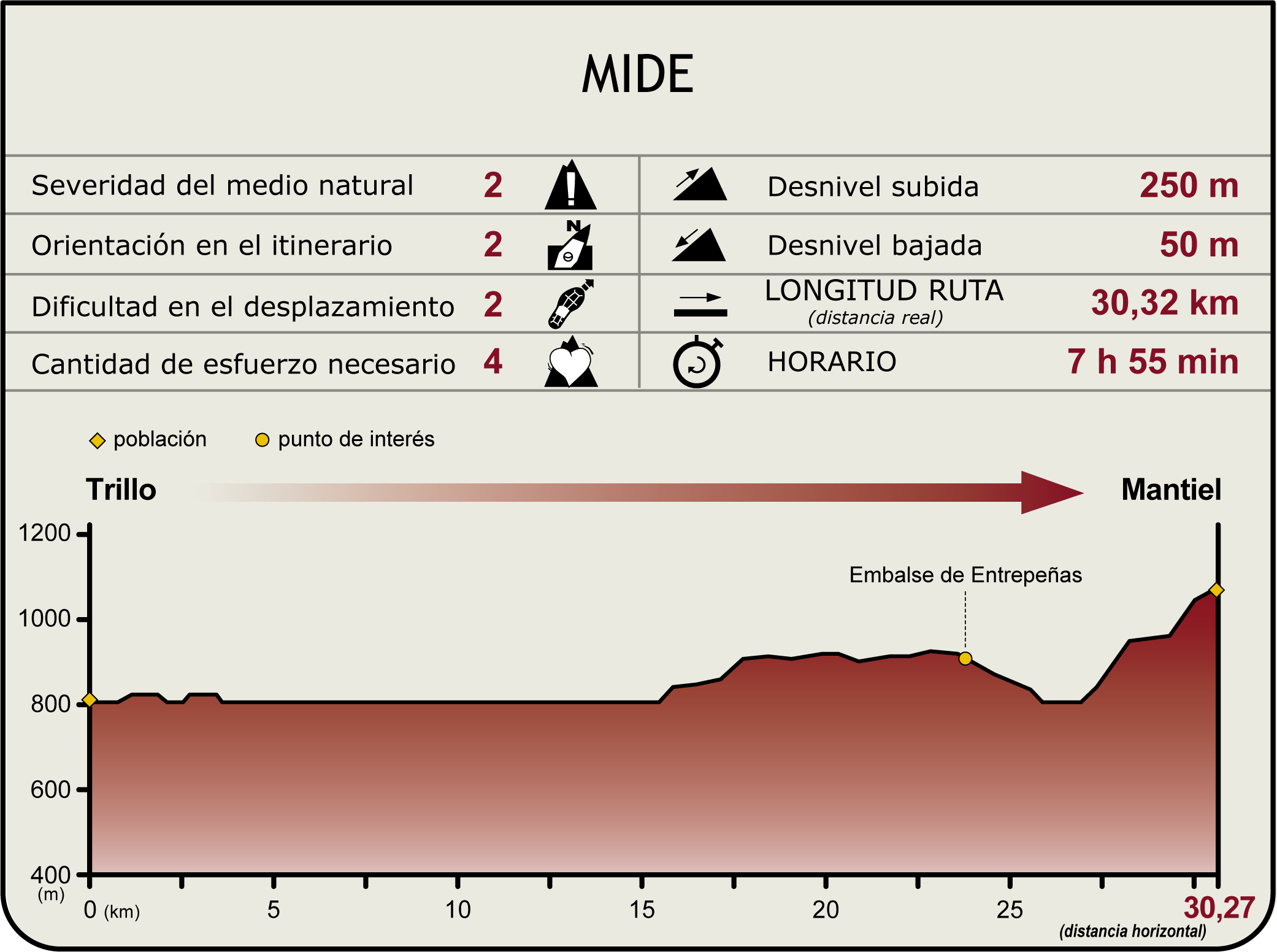 Perfil MIDE de la Etapa Trillo-Mantiel