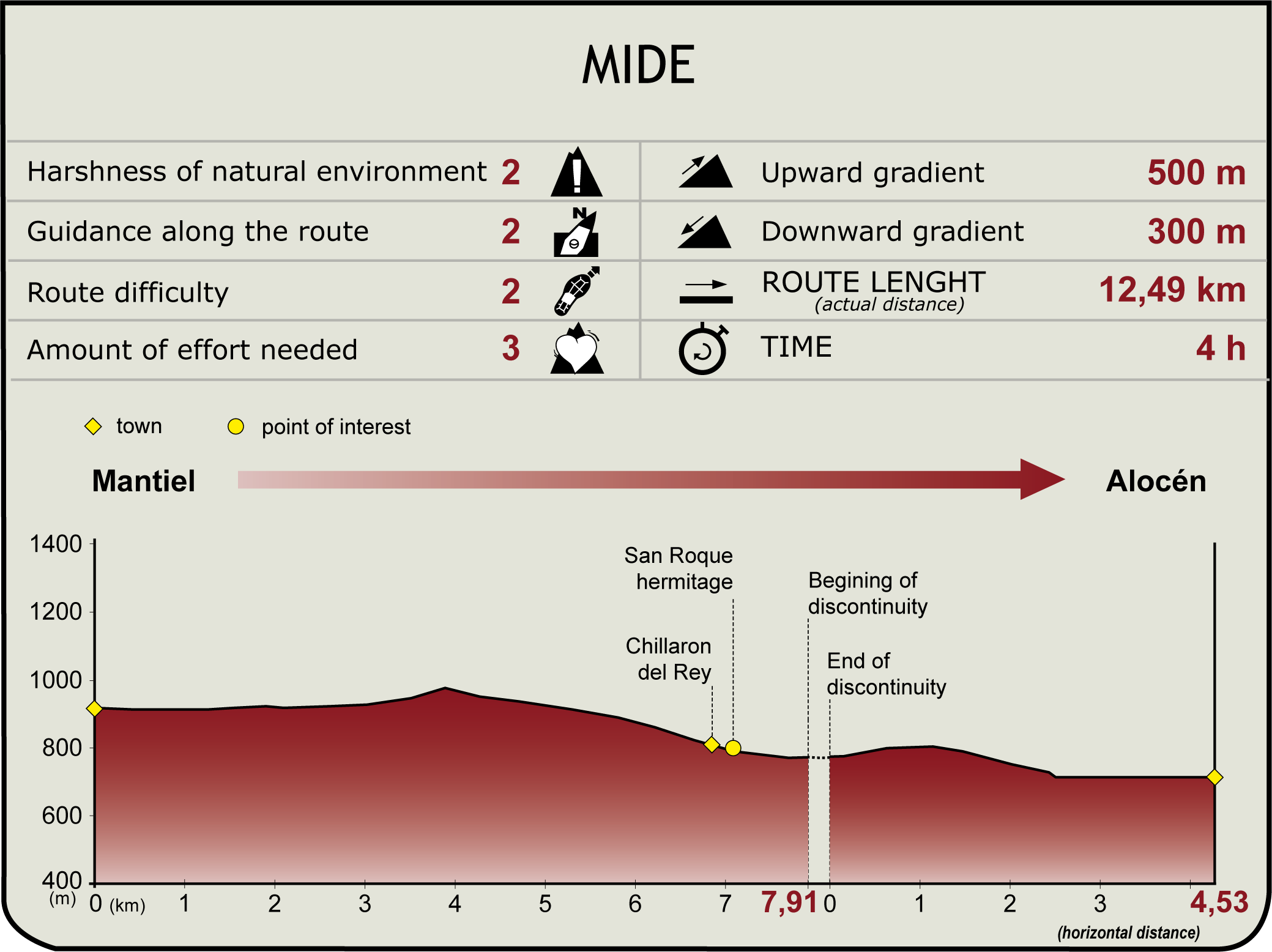 Perfil MIDE de la Etapa Mantiel-Alocén