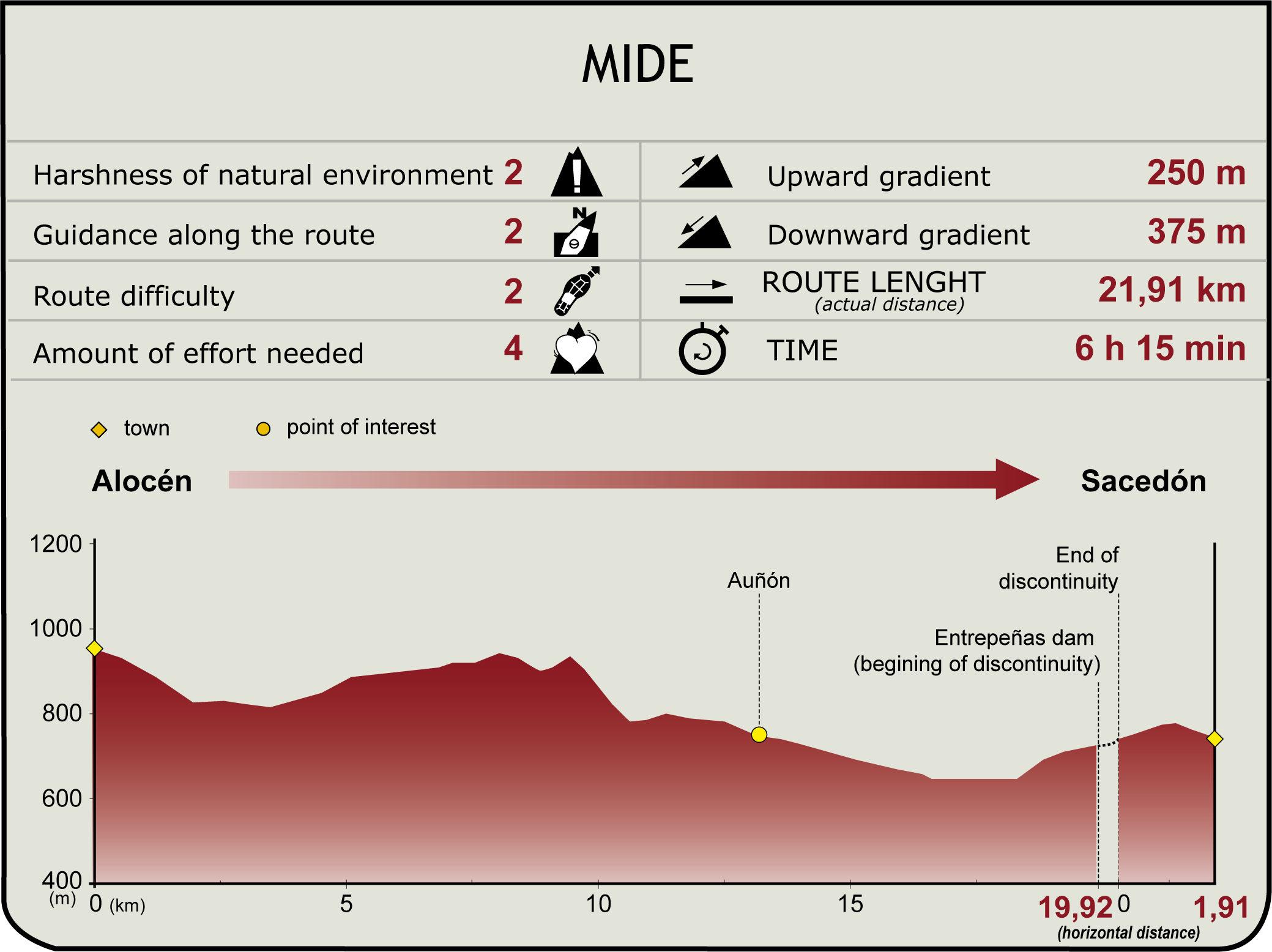 Perfil MIDE de la Etapa Alocén-Sacedón