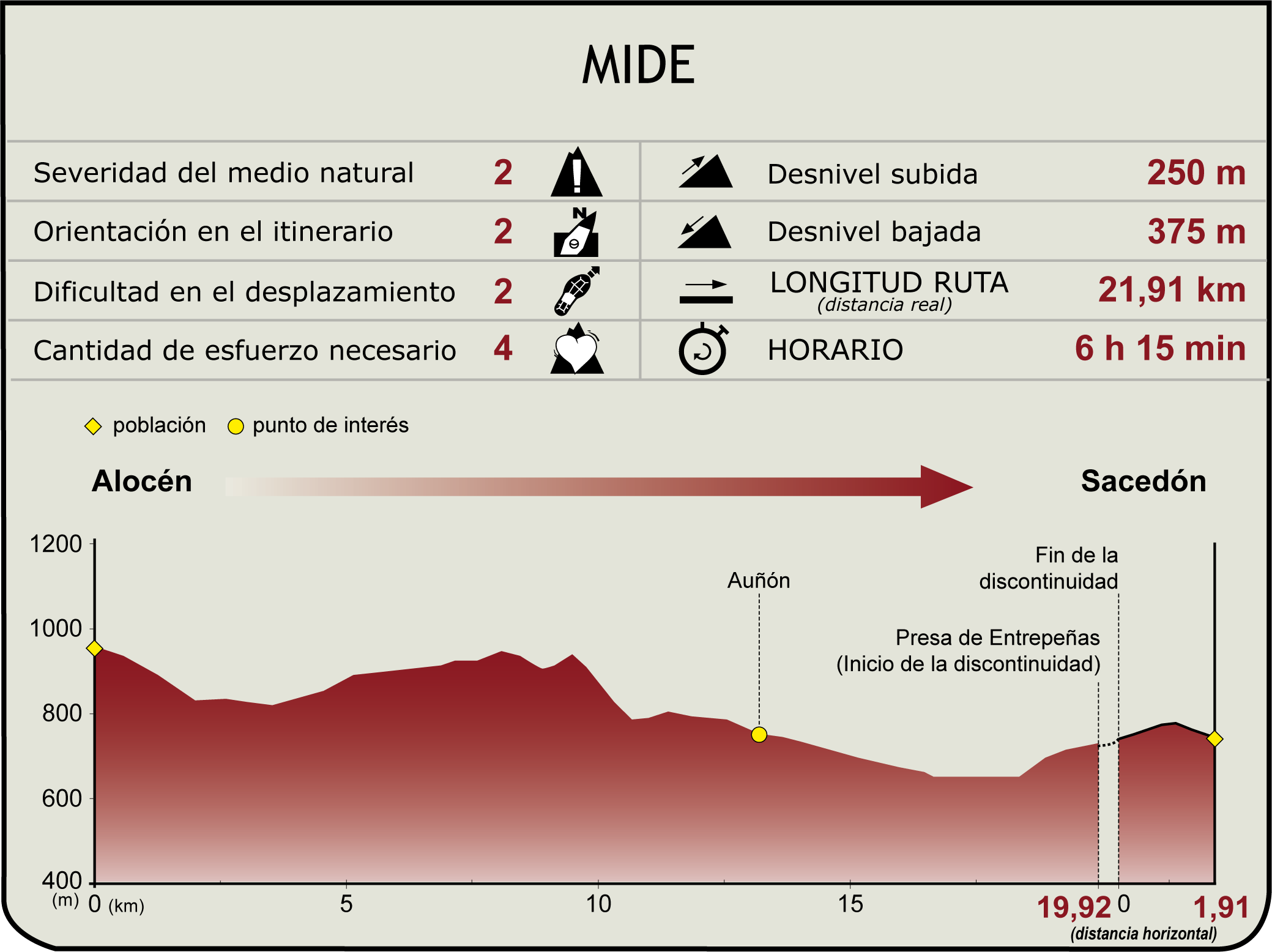 Perfil MIDE de la Etapa Alocén-Sacedón