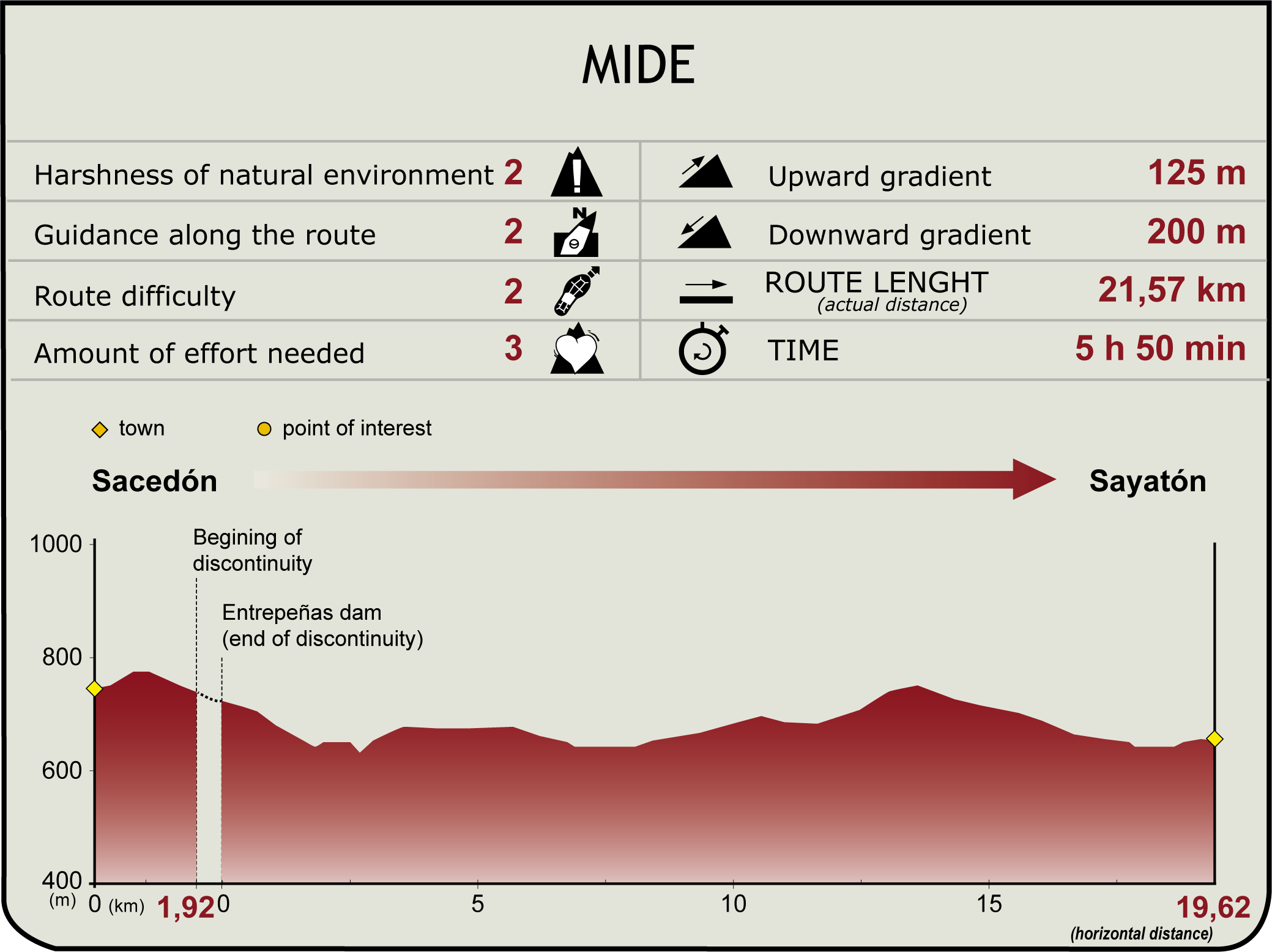 Perfil MIDE de la Etapa Sacedón-Sayatón