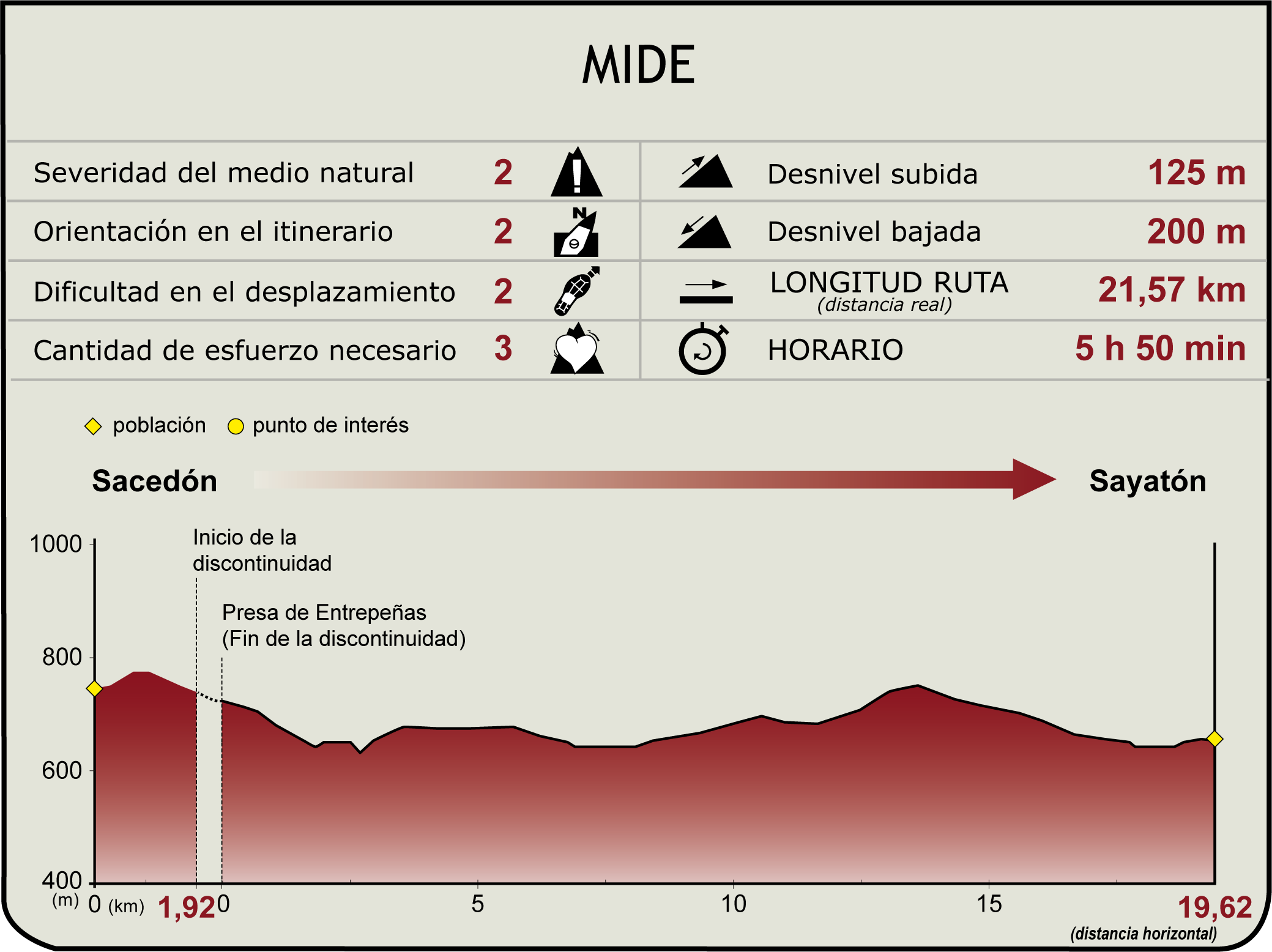 Perfil MIDE de la Etapa Sacedón-Sayatón