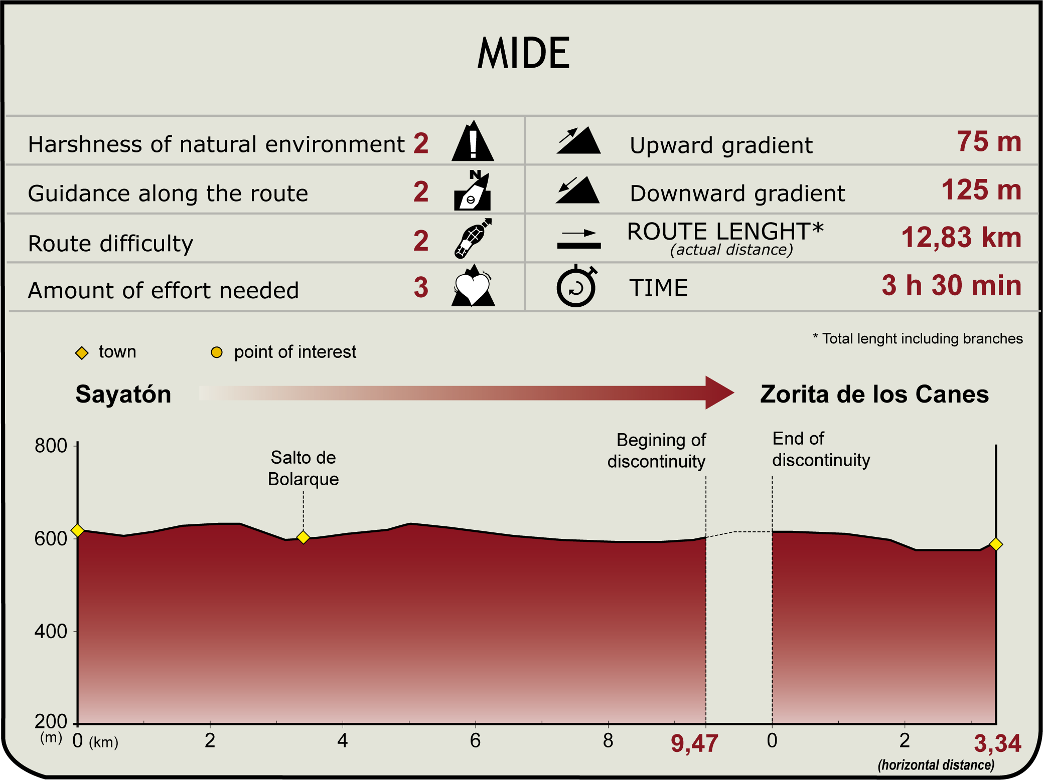 Perfil MIDE de la Etapa Tudela de Duero-Puente Duero