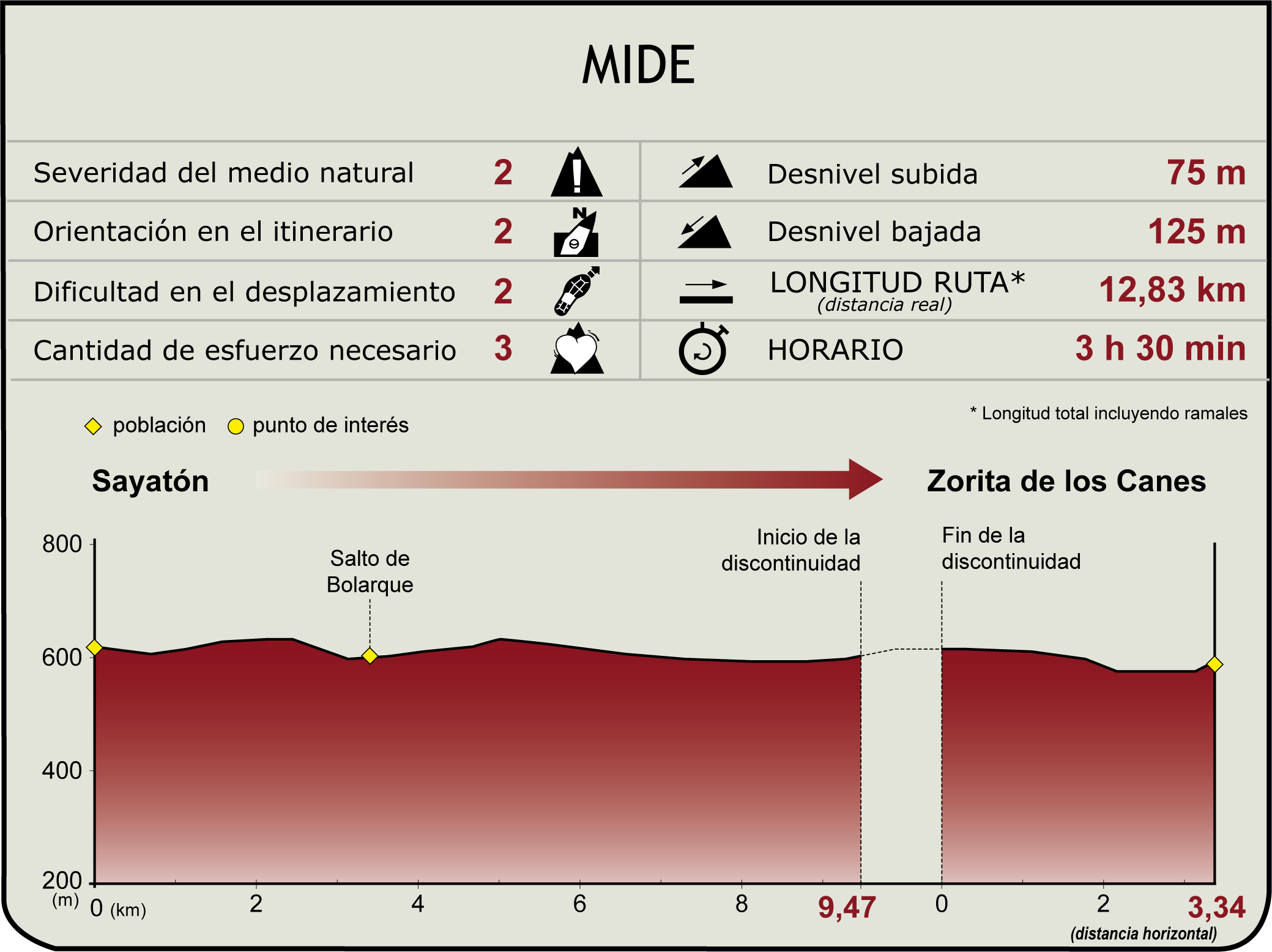 Perfil MIDE de la Etapa Sayatón-Zorita de los Canes